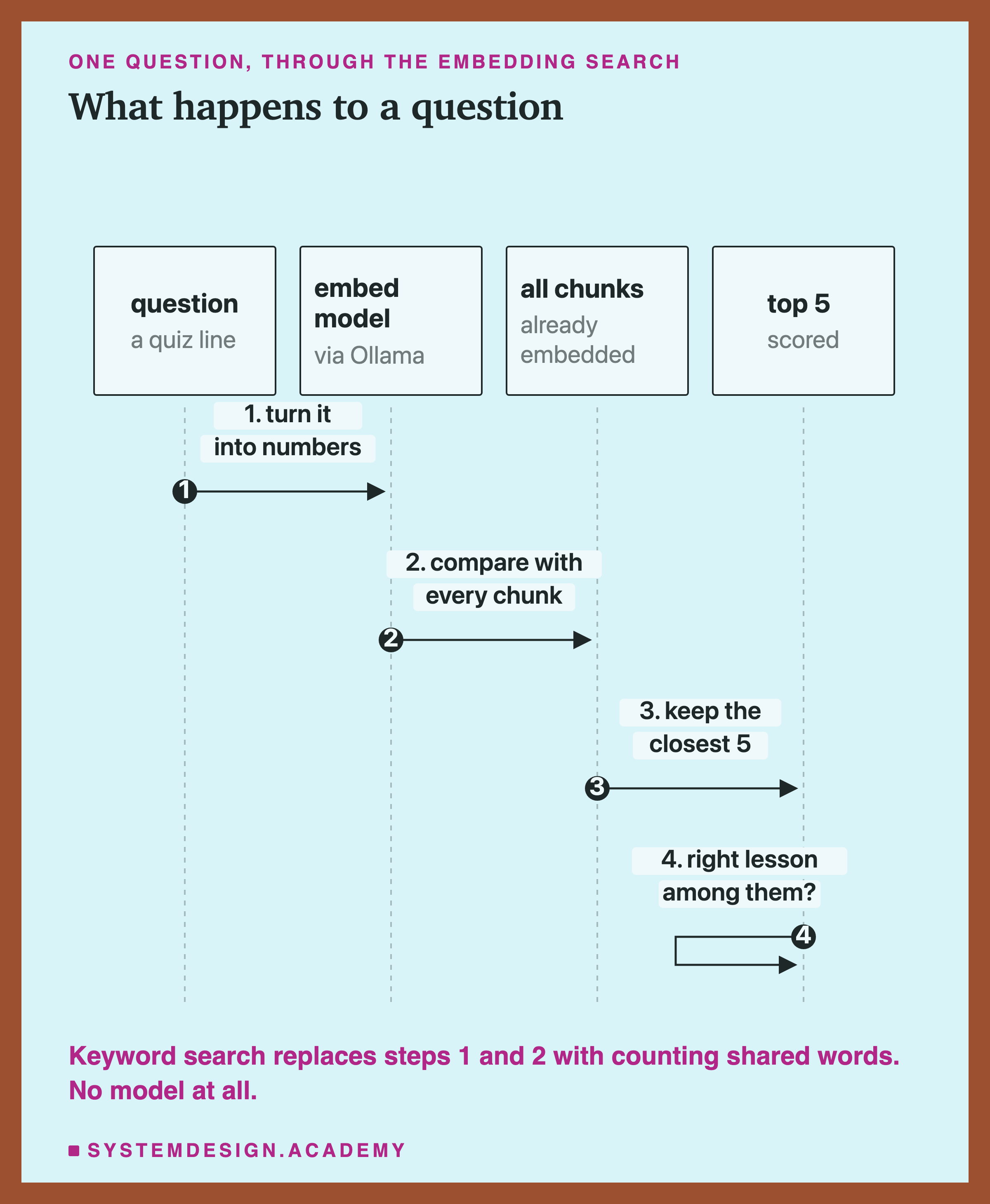A sequence diagram with four columns: the question, the embedding model via Ollama, all the chunks already embedded, and the top 5. Step 1, turn the question into numbers. Step 2, compare it with every chunk. Step 3, keep the closest 5. Step 4, check whether the right lesson is among them. Underneath: keyword search replaces steps 1 and 2 with counting shared words.