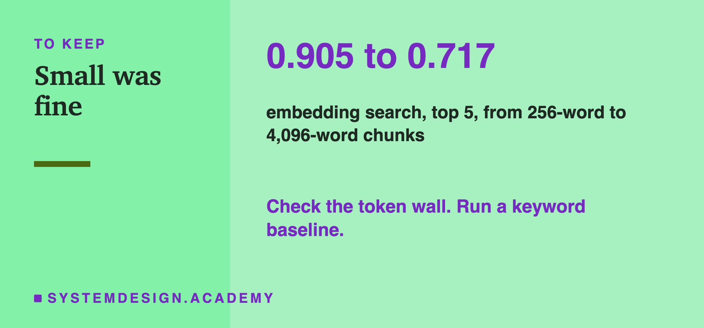 A take-away card titled small was fine. In large type: 0.905 to 0.717, embedding search in the top 5, from 256-word to 4,096-word chunks. Underneath: check the token wall; run a keyword baseline.