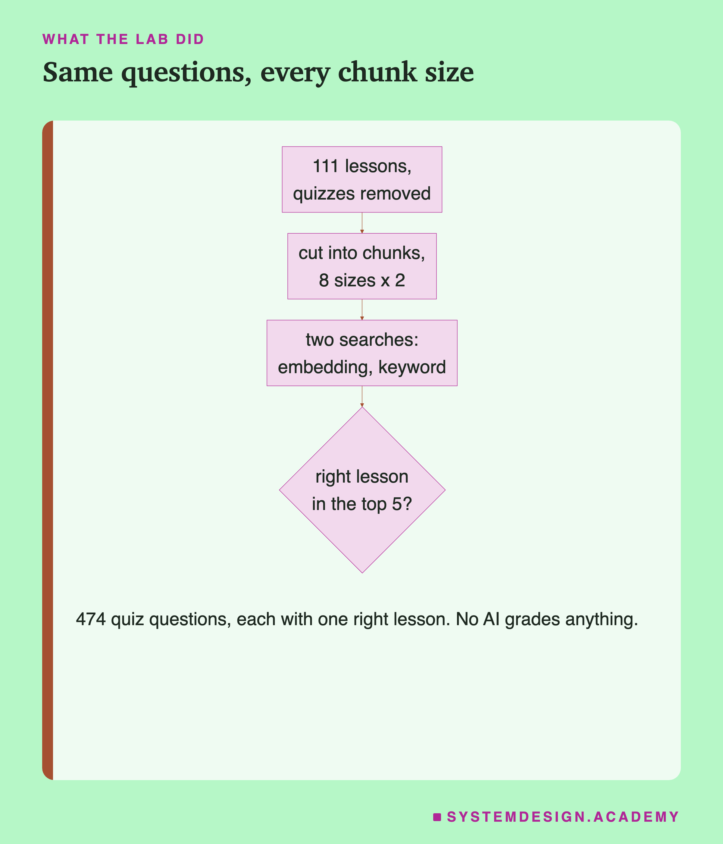 A flowchart. 111 lessons with quizzes removed are cut into chunks, 8 sizes times 2 overlaps. Two searches, embedding and keyword, rank the chunks. A diamond asks: right lesson in the top 5? Underneath: 474 quiz questions, each with one right lesson, and no AI grades anything.