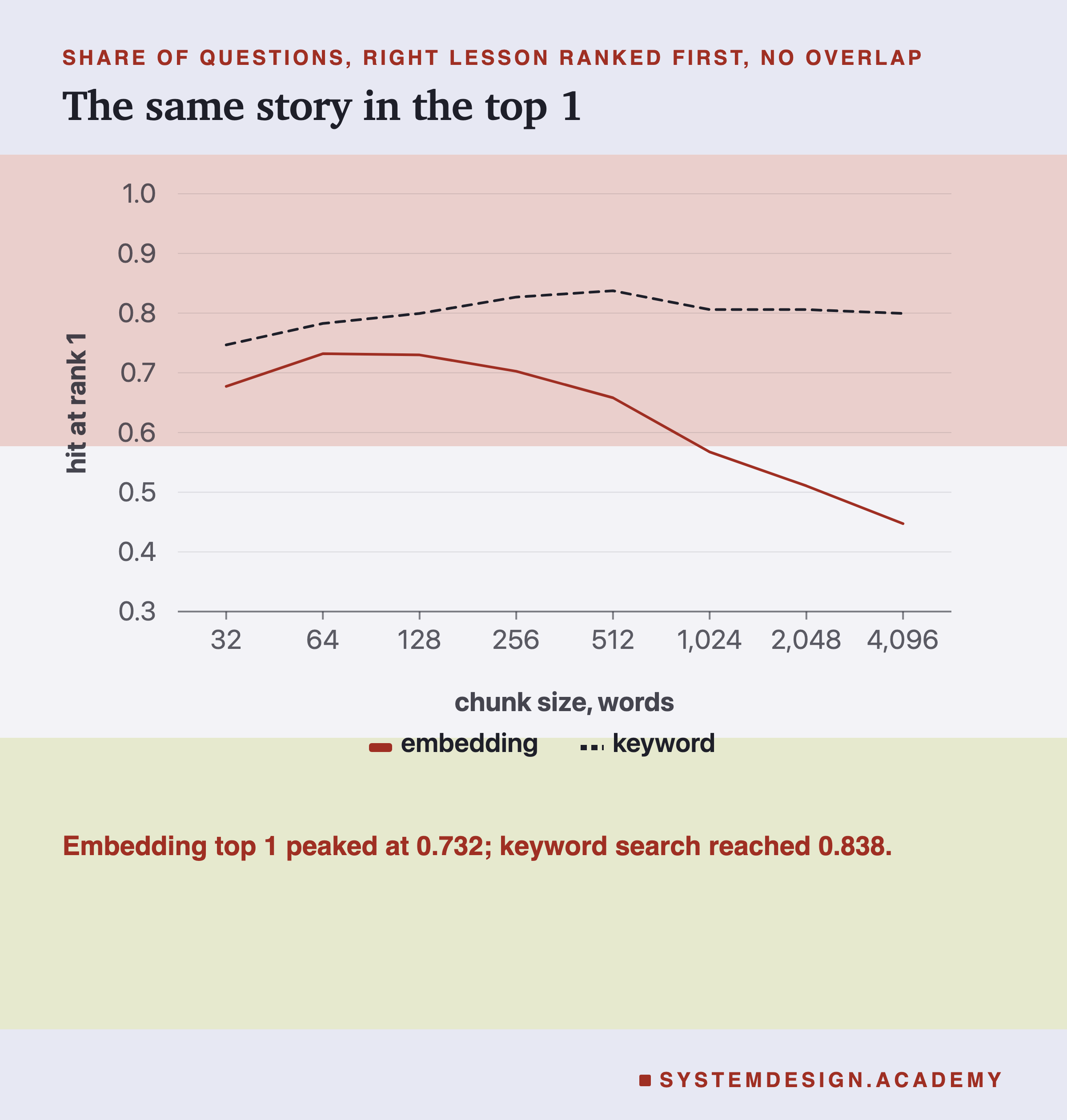 A line chart of the share of questions whose top-ranked chunk came from the right lesson, against chunk size from 32 to 4,096 words. Embedding search peaks near 0.73 at 64 to 128 words and falls to about 0.45 at 4,096. Keyword search stays between about 0.75 and 0.84.