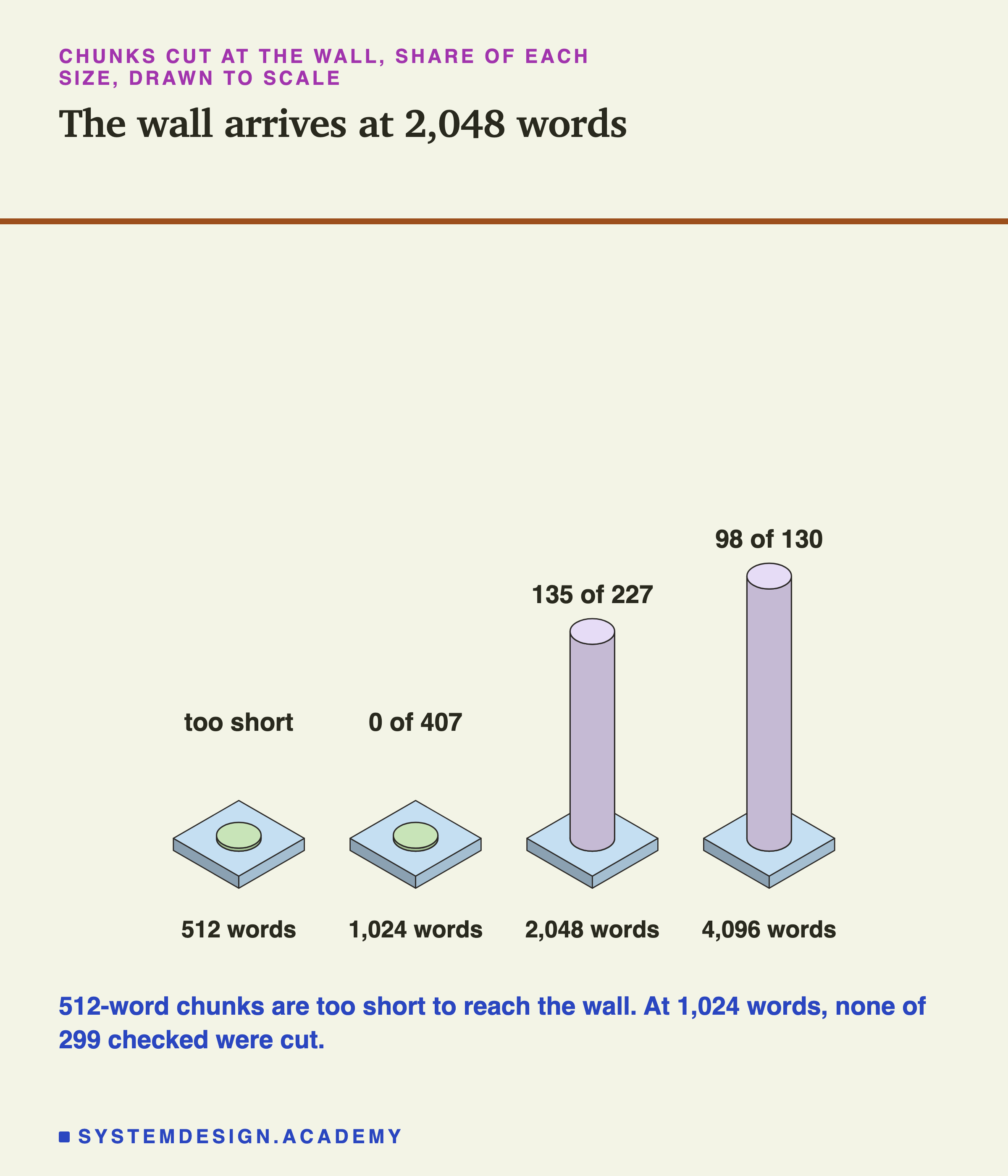 Four isometric cylinders drawn to scale, the share of chunks cut at the token wall: 512 words, too short to reach the wall and not checked; 0 of 407 at 1,024, 135 of 227 at 2,048, and 98 of 130 at 4,096. Underneath: 512-word chunks are too short to reach the wall; at 1,024 words, none of 299 checked were cut.