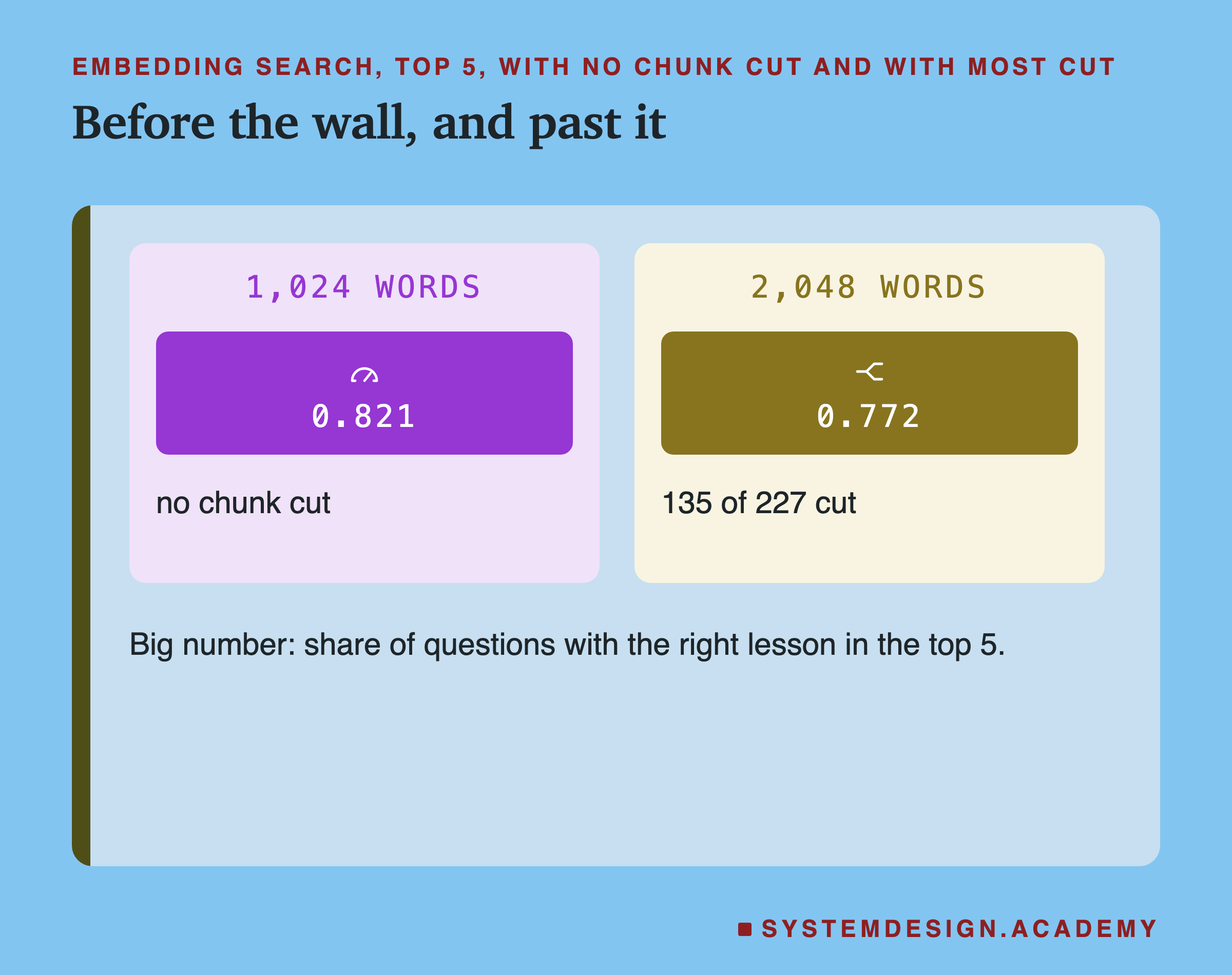 Two panels for embedding search, top 5. 1,024 words: 0.821, no chunk cut. 2,048 words: 0.772, 135 of 227 cut.