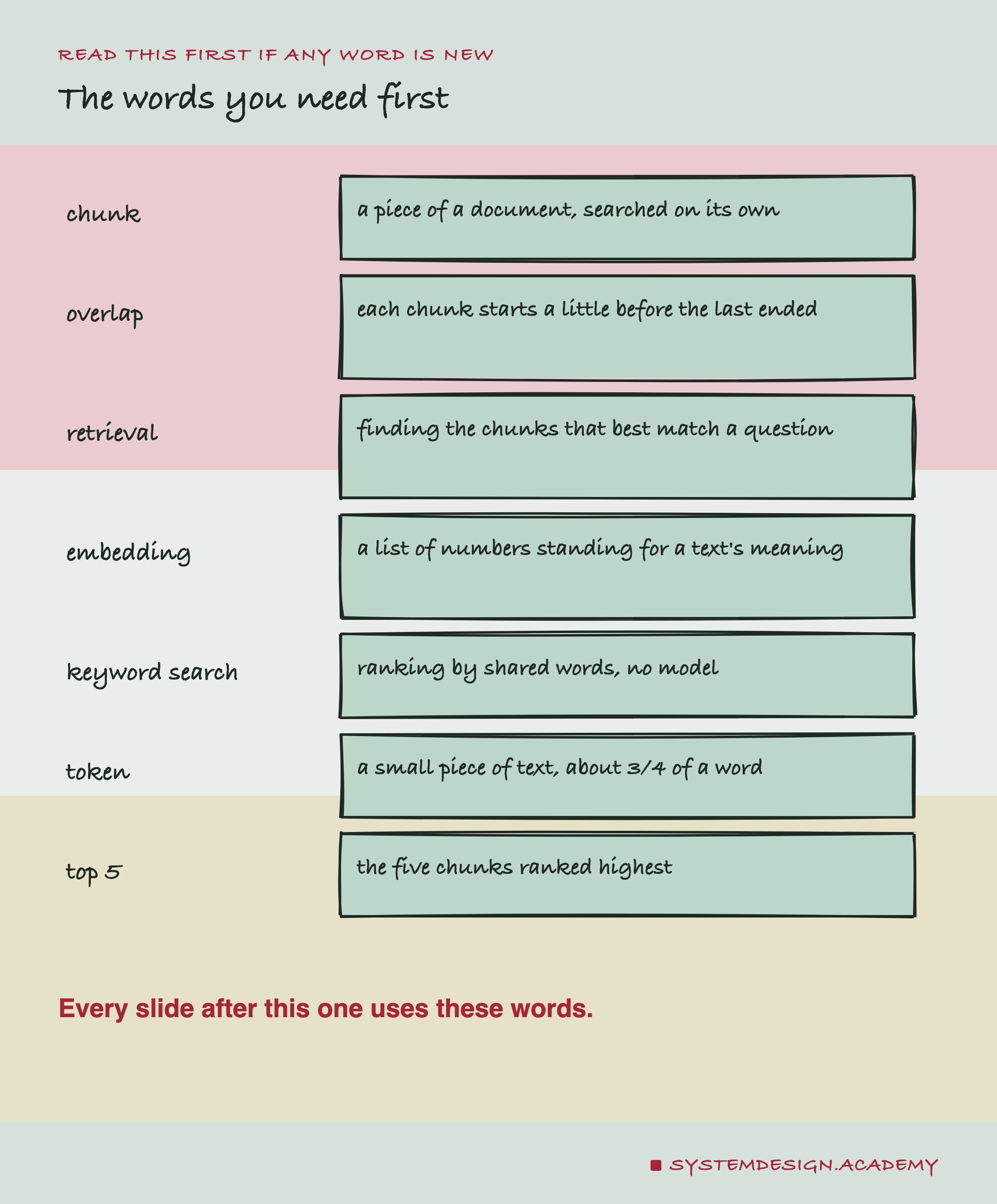 A hand-drawn glossary: chunk, a piece of a document searched on its own; overlap, each chunk starts a little before the last ended; retrieval, finding the chunks that best match a question; embedding, a list of numbers standing for a text's meaning; keyword search, ranking by shared words with no model; token, a small piece of text about three quarters of a word; top 5, the five chunks ranked highest.