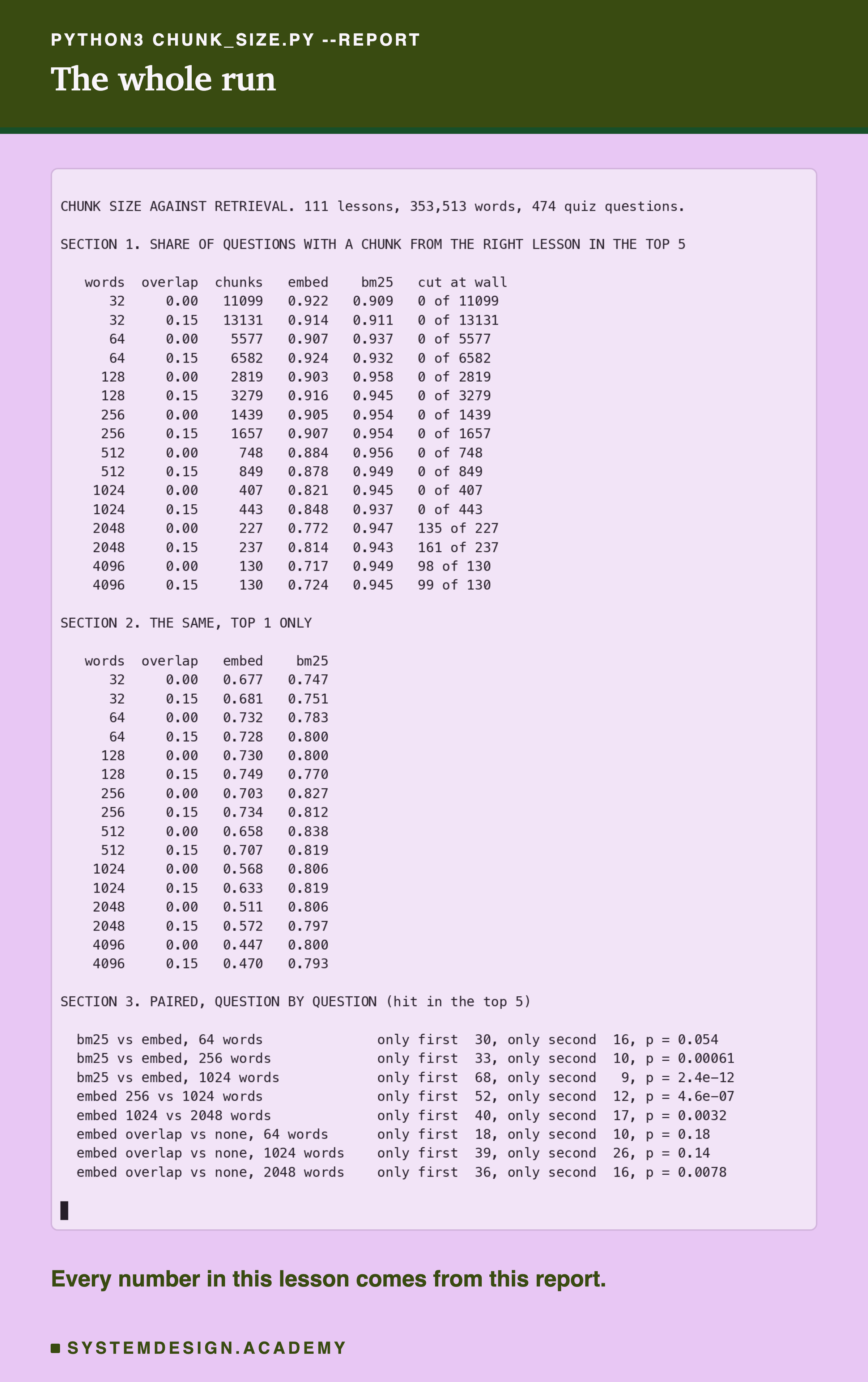 A terminal recording of the command python3 chunk_size.py --report. Section 1 lists, for each chunk size and overlap, the number of chunks, the share of questions with a right-lesson chunk in the top 5 for embedding search and for keyword search, and how many chunks were cut at the token wall. Section 2 lists the same for the top 1. Section 3 lists paired comparisons, question by question.