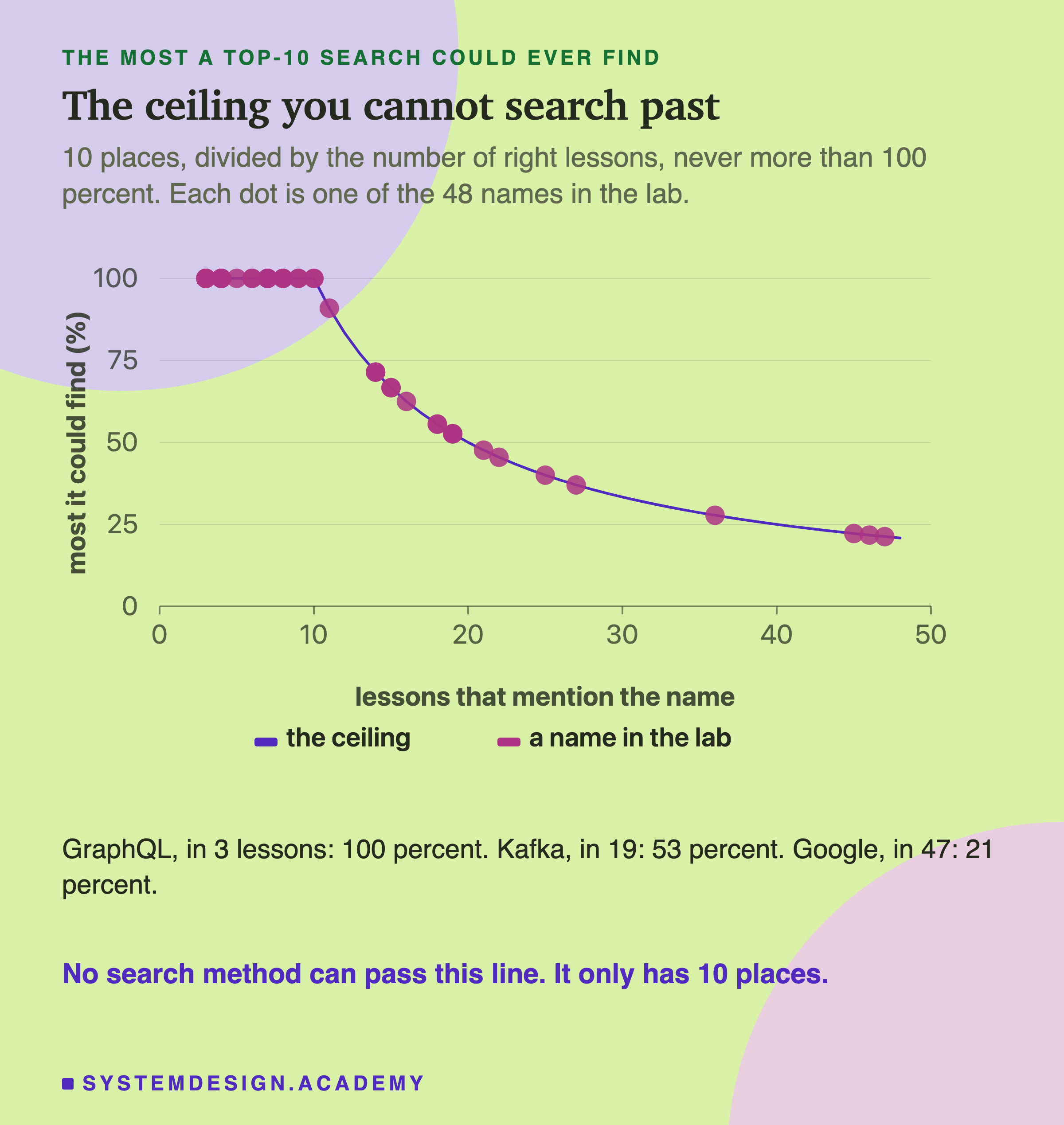 A chart. The horizontal axis is how many lessons mention a name, from 3 to 47. The vertical axis is the most a top-10 search could ever find, as a percent. The line stays at 100 percent up to 10 lessons, then falls: 50 percent at 20 lessons, and 21 percent at 47 lessons. The real names from the lab are marked on the line, from GraphQL at 3 lessons to Google at 47.