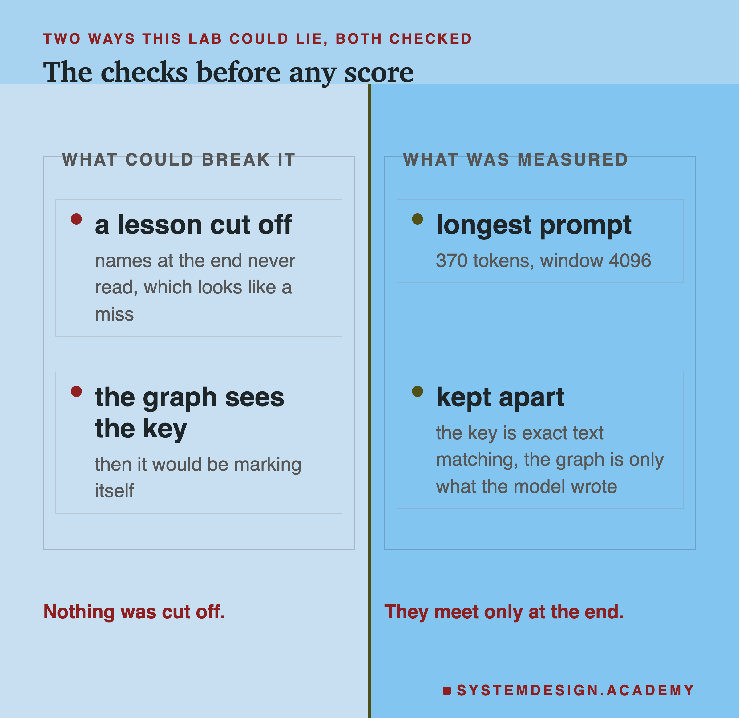 Two columns. Left, what could break it: a lesson cut off, so names at the end are never read, which looks like a miss; and the graph seeing the key, so it would be marking itself. Right, what was measured: the longest prompt was 370 tokens against a window of 4096; and the two were kept apart, because the key is exact text matching and the graph is only what the model wrote. Underneath: nothing was cut off, and they meet only at the end.