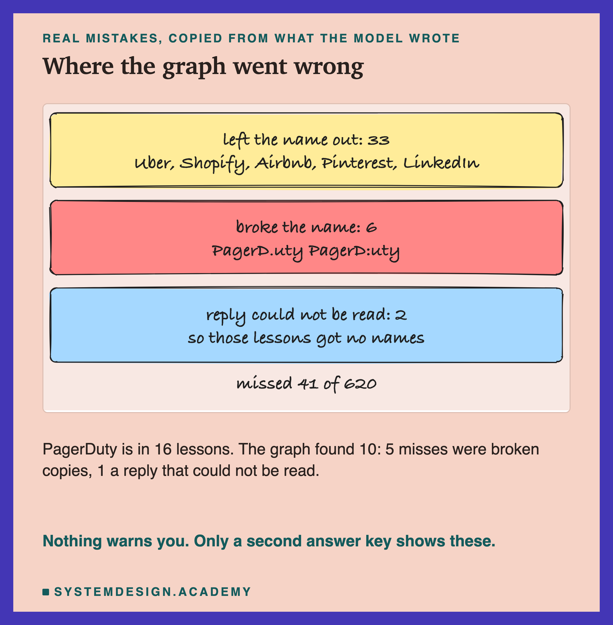 Three hand-drawn boxes of real mistakes. First: left the name out, 33 times, for example Uber, Shopify, Airbnb, Pinterest and LinkedIn from one sentence. Second: broke the name while copying it, 6 times, for example PagerD.uty and PagerD:uty. Third: 2 replies could not be read, so those lessons got no names. Underneath: PagerDuty is in 16 lessons and the graph found 10: 5 misses were broken copies, 1 a reply that could not be read. Nothing warns you; only a second answer key shows these.