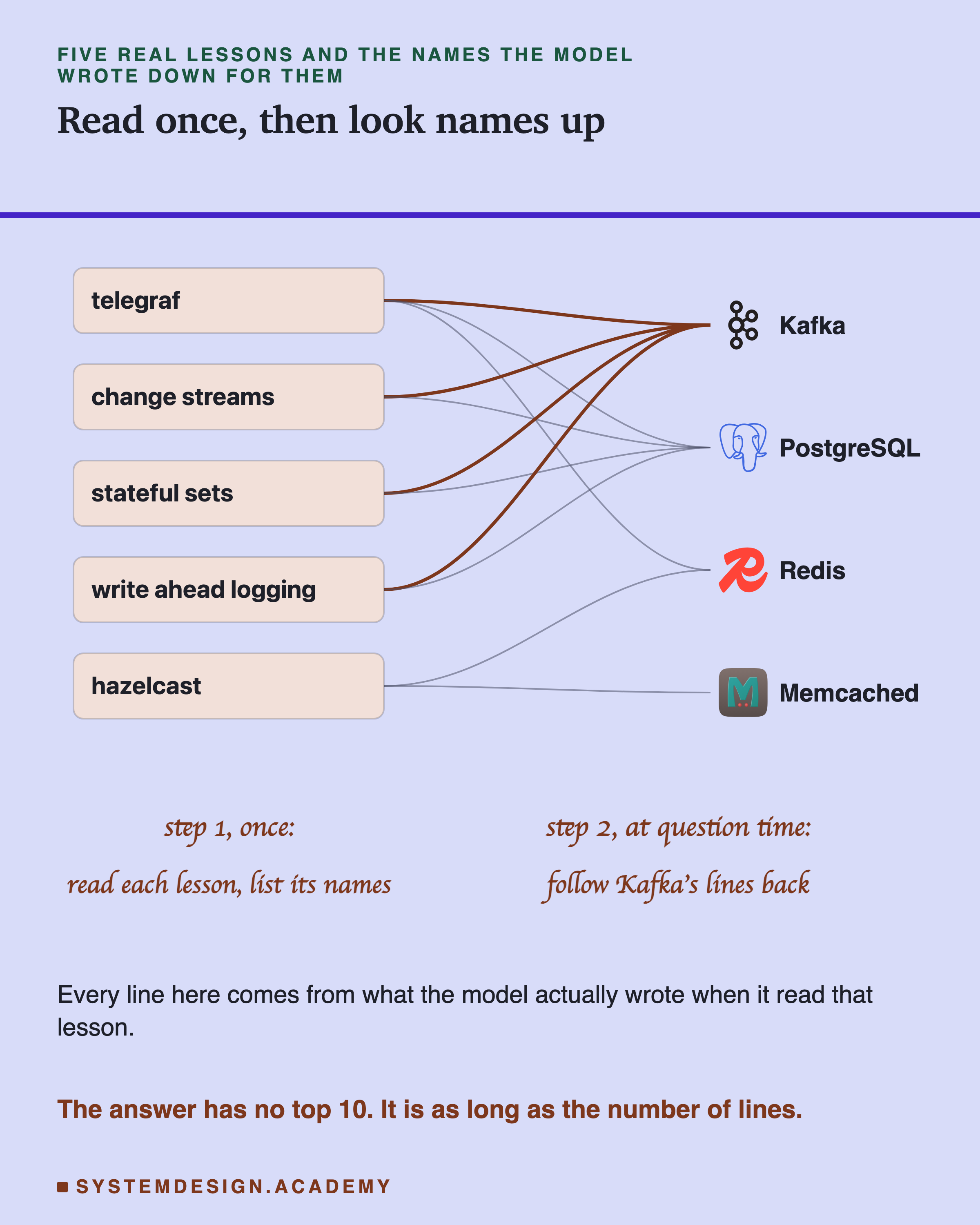 Five real lesson cards on the left: telegraf, change streams, stateful sets, write ahead logging and hazelcast. On the right, the real logos of Kafka, PostgreSQL, Redis and Memcached. Curved lines join each lesson to the names the model wrote down for it; the lines to Kafka are drawn bold. Handwritten notes: step 1, once: read each lesson, list its names. Step 2, at question time: follow Kafka's lines back. Underneath: every line comes from what the model actually wrote, and the answer has no top 10, it is as long as the number of lines.