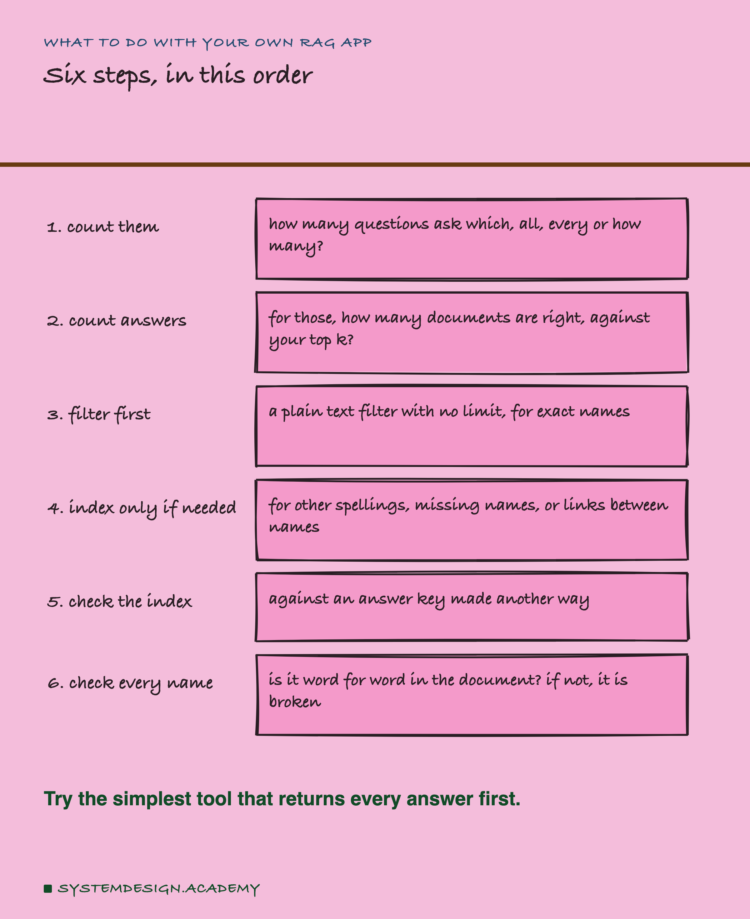 A hand-drawn list of six steps. One, count them: how many questions ask which, all, every or how many. Two, count answers: for those, how many documents are right, against your top k. Three, try a plain text filter first, with no limit. Four, build a model index only for other spellings, missing names or links between names. Five, check it against an answer key made another way. Six, find broken names: a stray full stop or colon inside a word.
