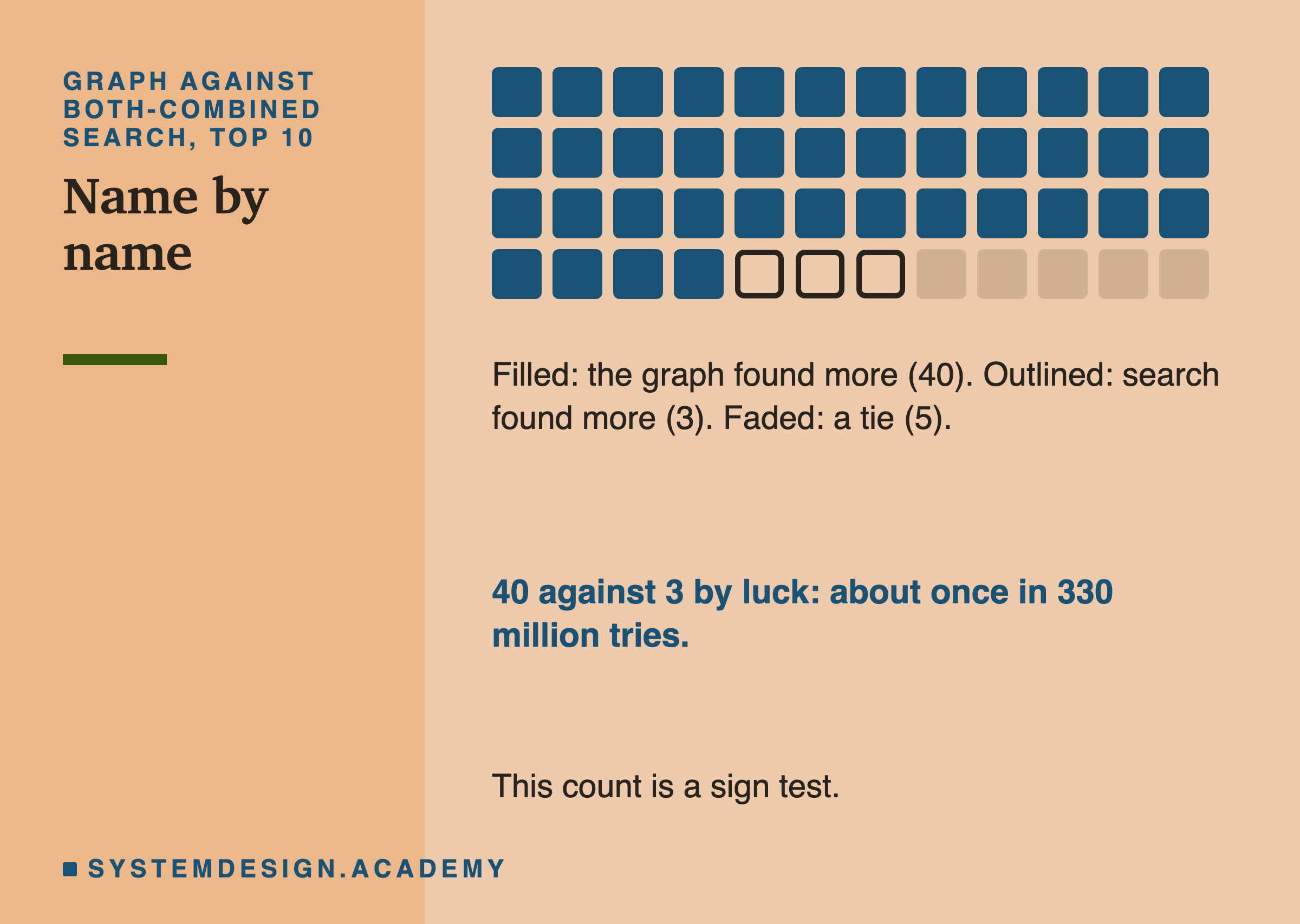A grid of 48 small squares, one per name. 40 squares are filled, meaning the graph found more right lessons than both-combined search at top 10. 3 squares are outlined, meaning search found more. 5 are faded, meaning a tie. Underneath: 40 against 3 by luck, about once in 330 million tries, and this count is a sign test.