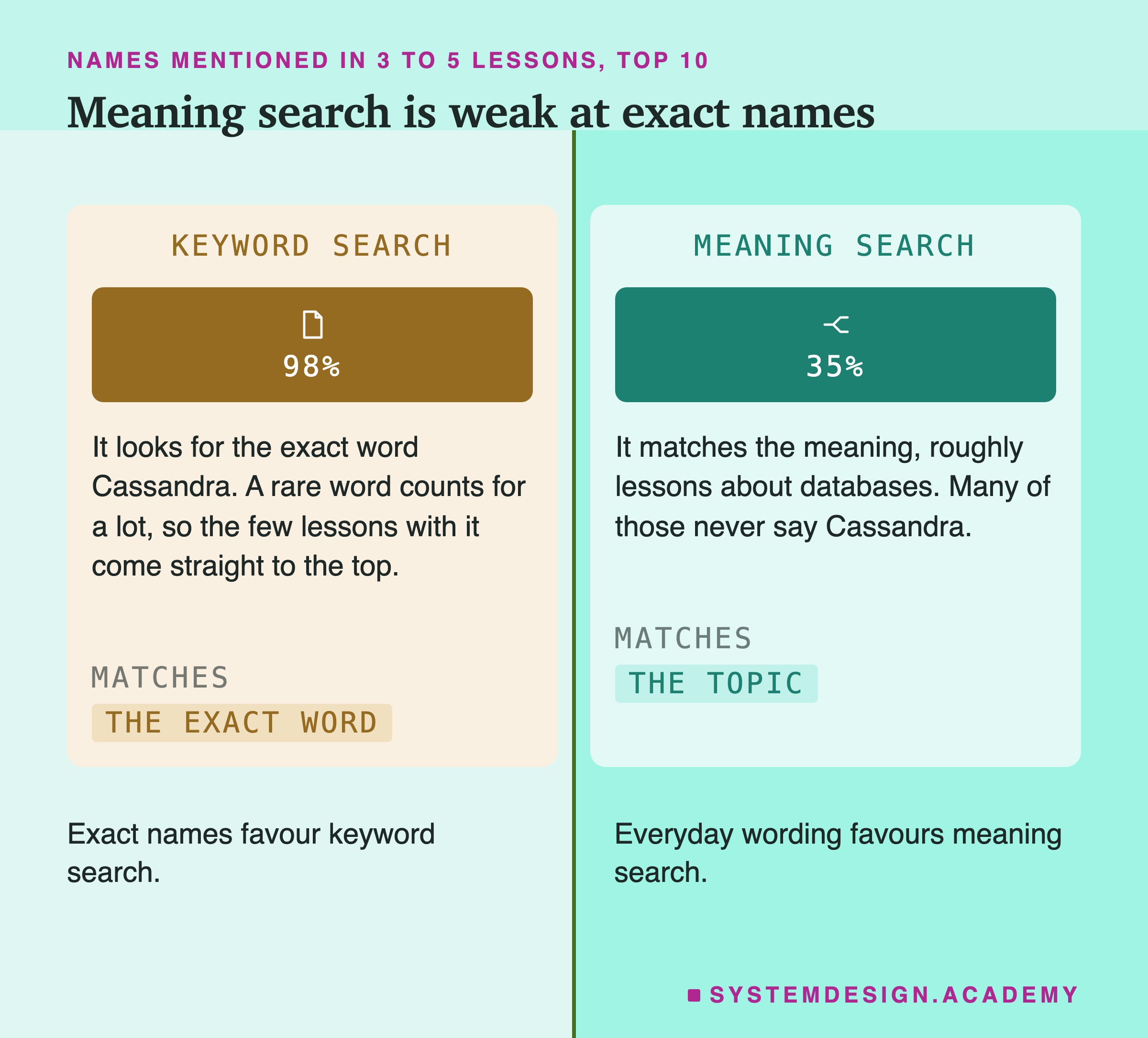 Two panels for names mentioned in 3 to 5 lessons. The keyword search panel shows 98 percent: it looks for the exact word Cassandra, and a rare word counts for a lot, so the few lessons with it come straight to the top. The meaning search panel shows 35 percent: it matches the meaning, roughly lessons about databases, and many of those never say Cassandra. Underneath: exact names favour keyword search, everyday wording favours meaning search.