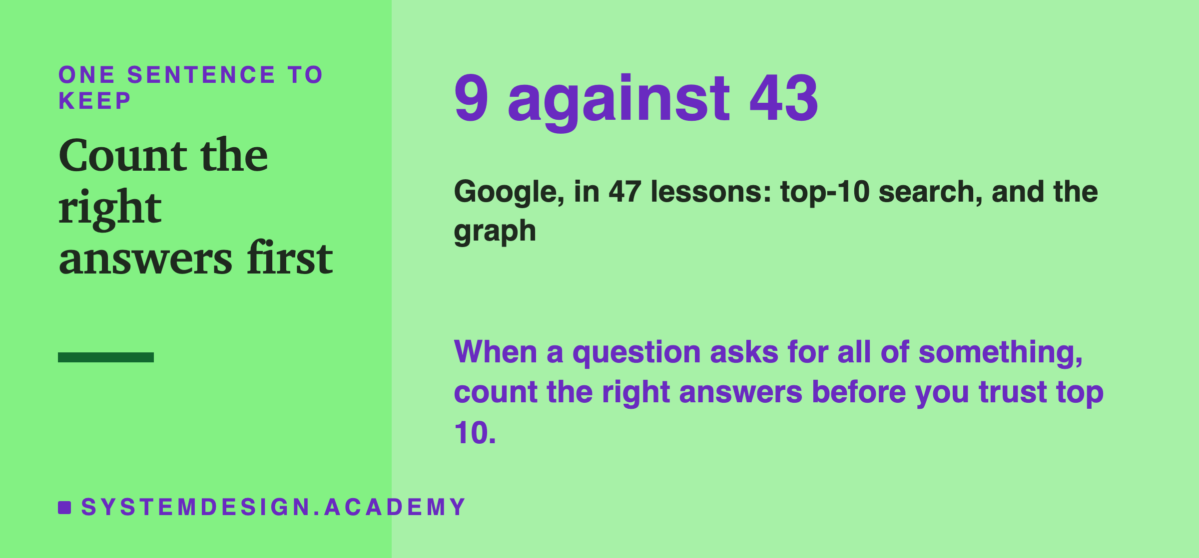 A closing card. In large type: 9 against 43. Below: Google, in 47 lessons, top-10 search and the graph. Then: when a question asks for all of something, count the right answers before you trust top 10.