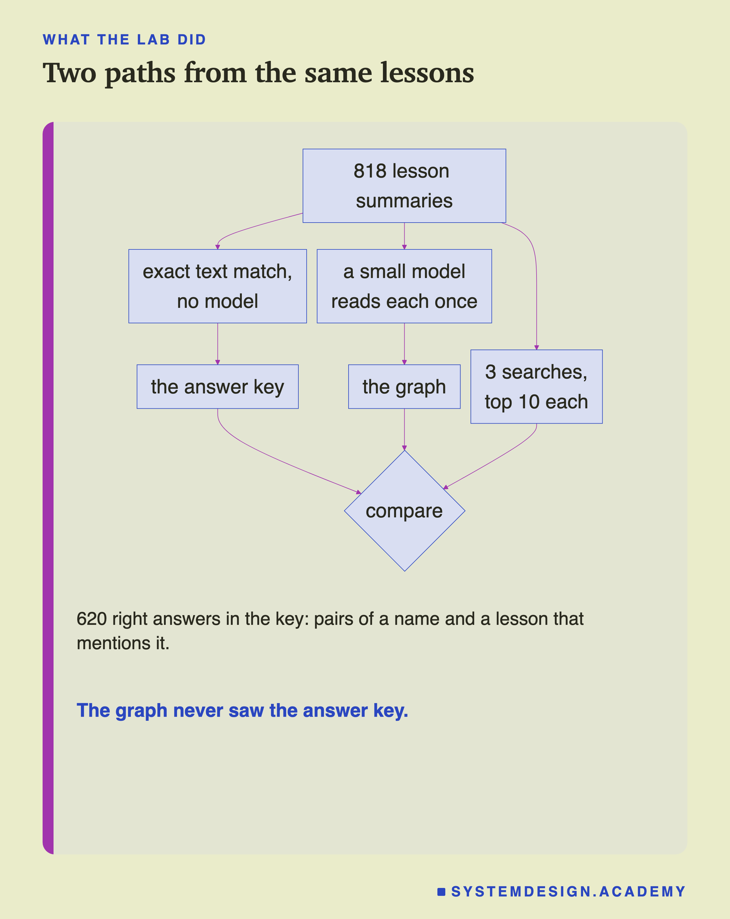 A flowchart. 818 lesson summaries lead to three boxes: exact text match with no model, which gives the answer key; a small model that reads each lesson once, which gives the graph; and 3 searches returning their top 10 each. All three meet in a diamond labelled compare. Underneath: 620 right answers in the key, pairs of a name and a lesson that mentions it, and the graph never saw the answer key.
