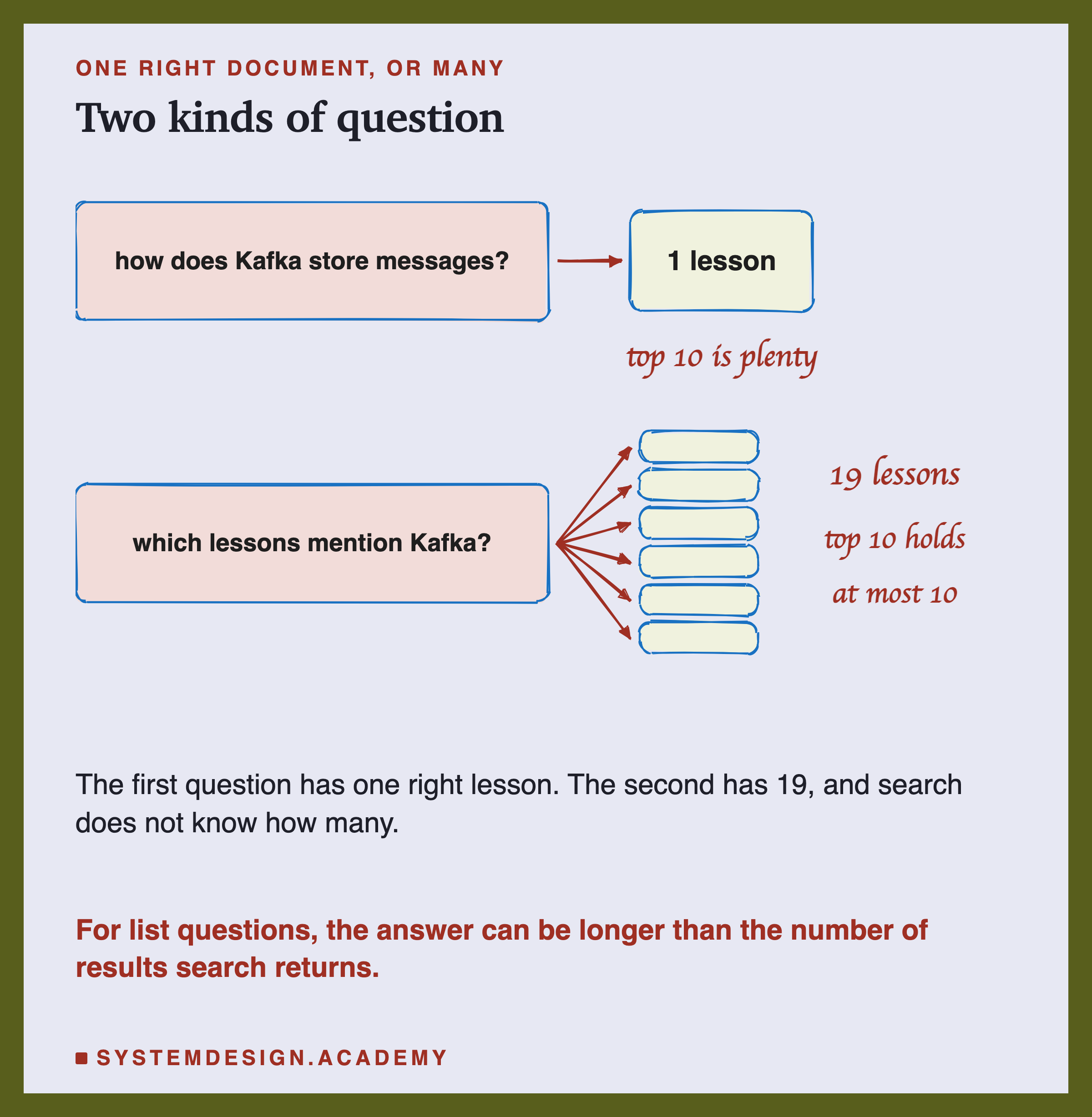 Two hand-drawn question cards. The first asks how does Kafka store messages, with one arrow to a box labelled 1 lesson, and a handwritten note: top 10 is plenty. The second asks which lessons mention Kafka, with six arrows fanning out to a stack of boxes, and handwritten notes: 19 lessons, top 10 holds at most 10. Underneath: the first question has one right lesson, the second has 19, and search does not know how many.