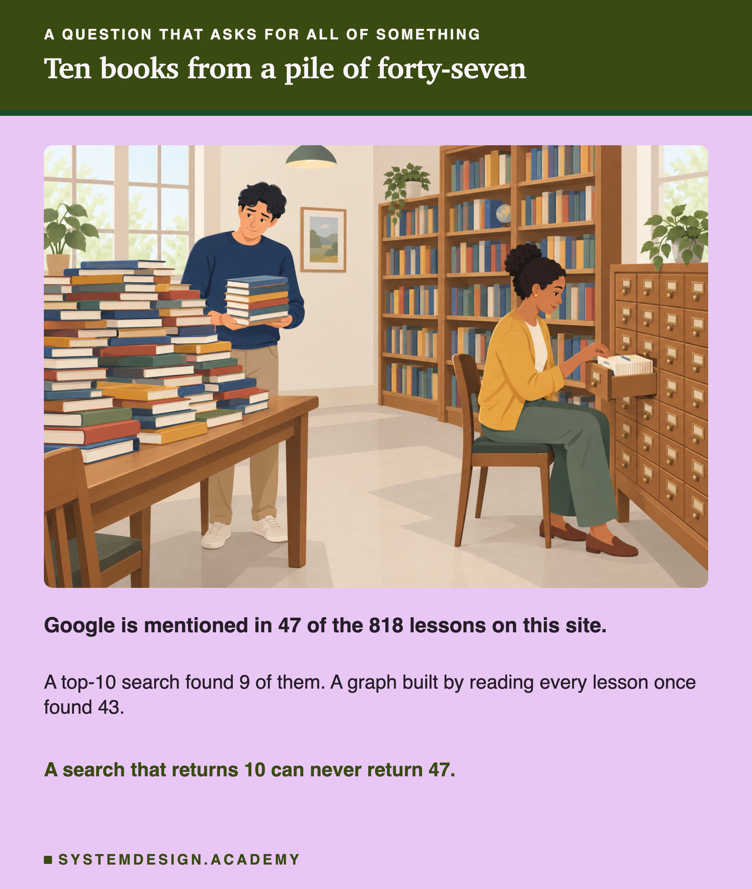A flat illustration of a library. On the left, a person stands at a table with a huge heap of books and carries away a small stack of about ten, looking unsure, because many books are left behind. On the right, a second person sits at a wooden card catalogue cabinet and pulls out one drawer full of index cards. Below the scene: Google is mentioned in 47 of the 818 lessons on this site. A top-10 search found 9 of them. A graph built by reading every lesson once found 43. In the accent colour: a search that returns 10 can never return 47.