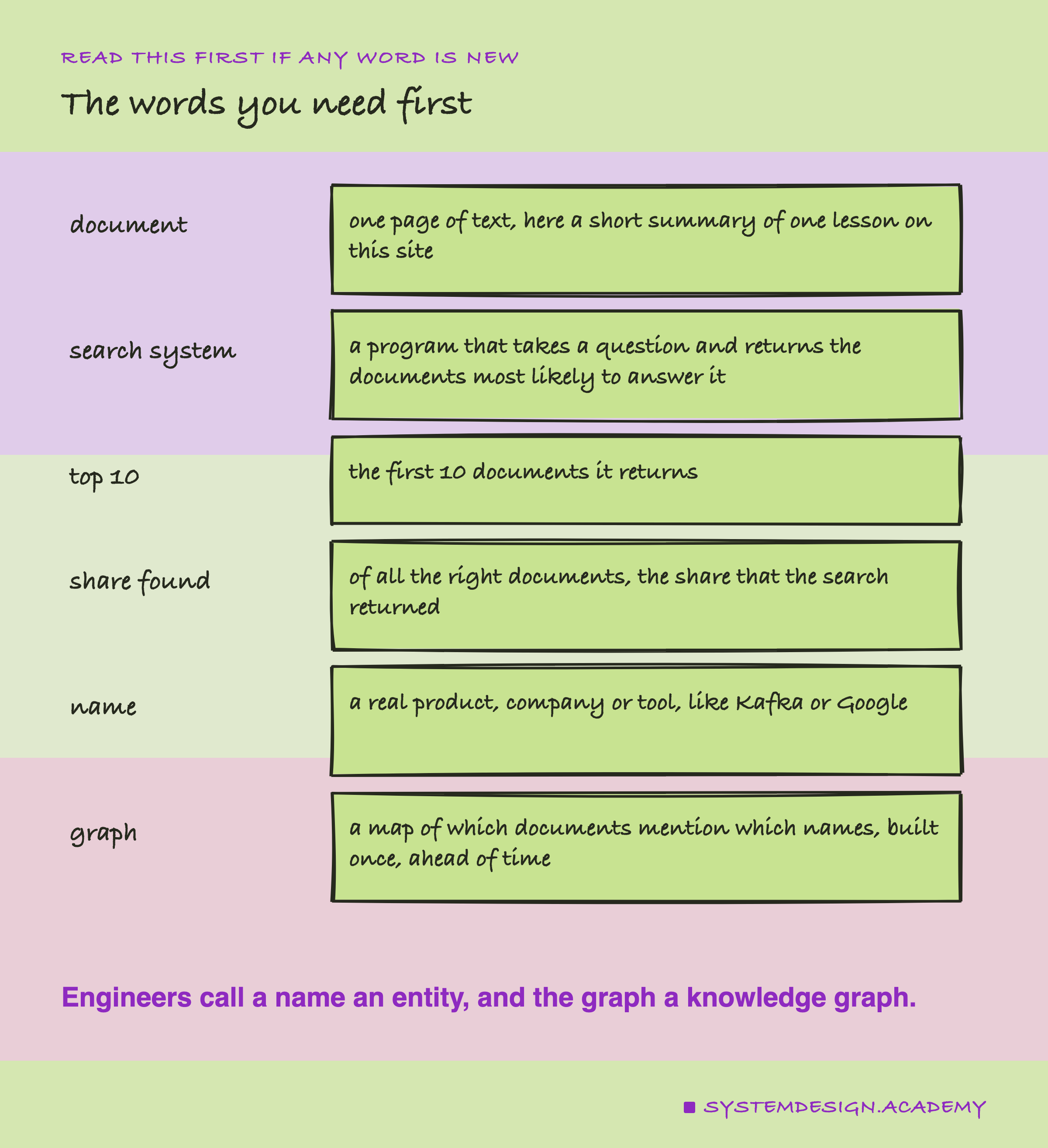Six hand-drawn rows, one word per row with a plain meaning beside it. Document: one page of text, here a short summary of one lesson on this site. Search system: a program that takes a question and returns the documents most likely to answer it. Top 10: the first 10 documents it returns. Share found: of all the right documents, the share that the search returned. Name: a real product, company or tool, like Kafka or Google. Graph: a map of which documents mention which names, built once, ahead of time. Underneath: engineers call a name an entity, and the graph a knowledge graph.