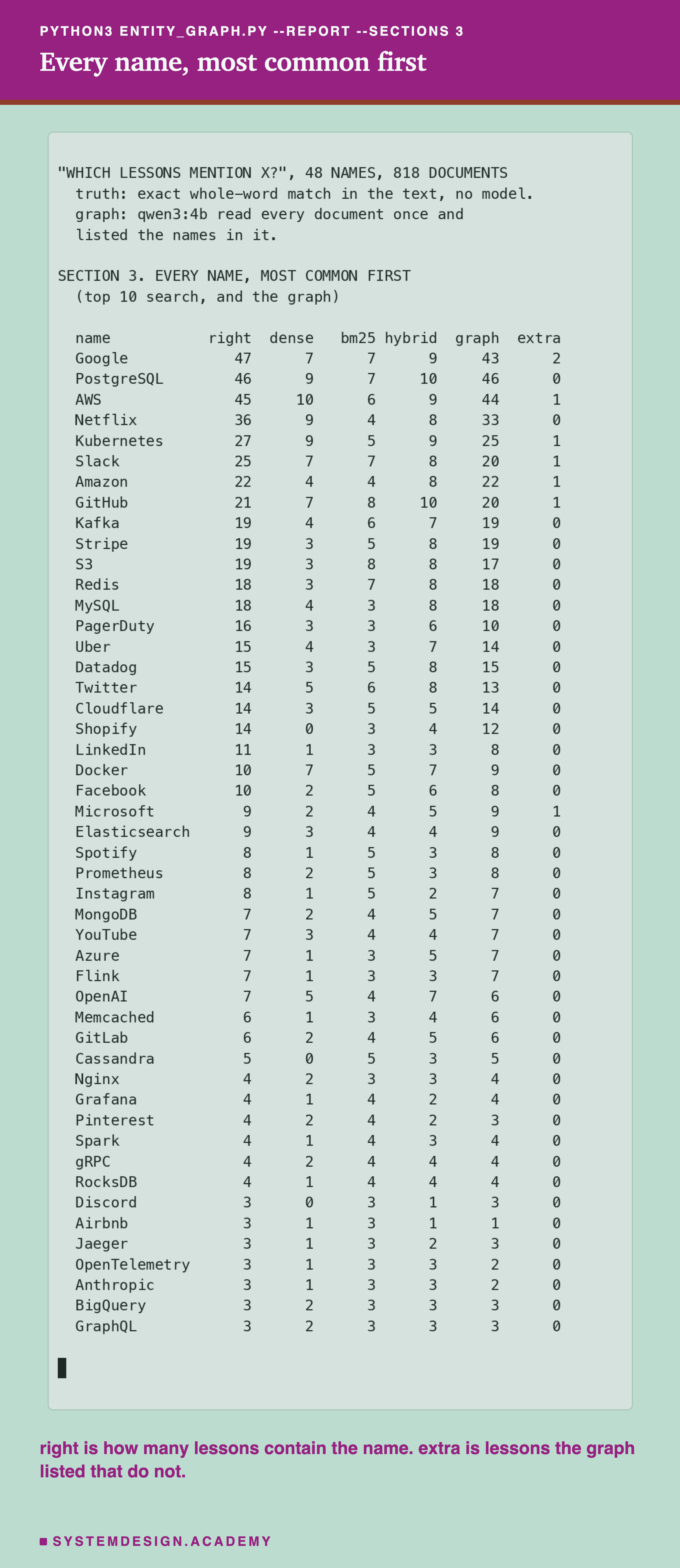 A terminal recording of the command python3 entity_graph.py --report --sections 3. It prints one row per name: how many lessons are right, how many each of the three searches found in its top 10, how many the graph found, and how many extra lessons the graph listed. Google: 47 right, the three searches found 7, 7 and 9, the graph 43. PagerDuty: 16 right, the graph 10.