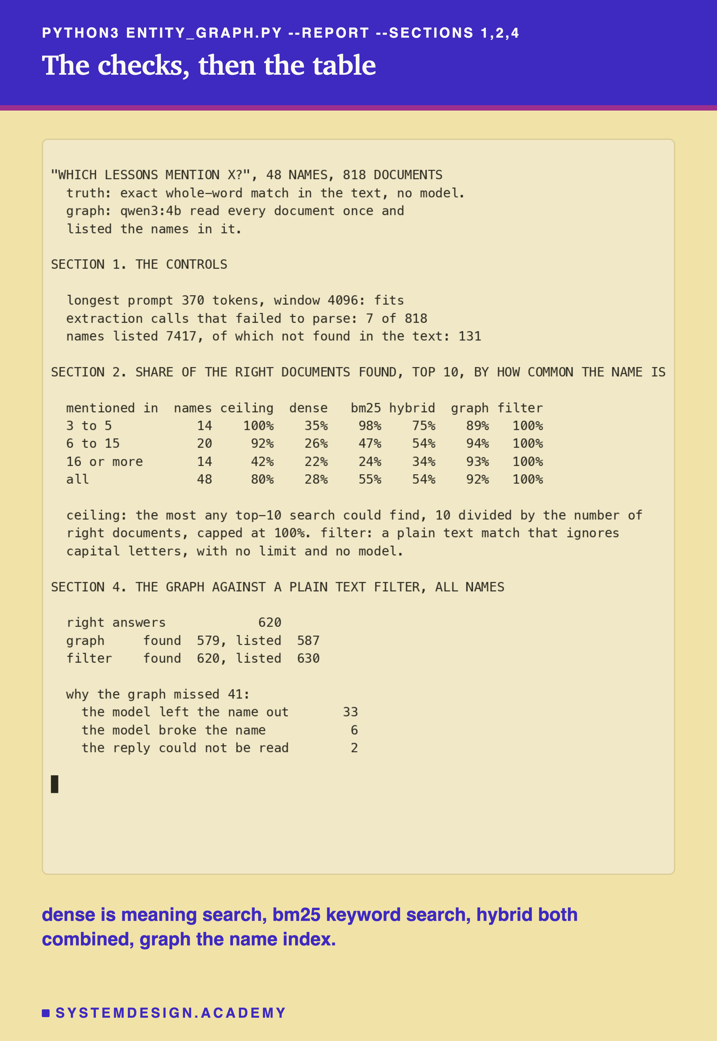 A terminal recording of the command python3 entity_graph.py --report --sections 1,2,4. It prints the controls: longest prompt 370 tokens, window 4096, fits; 7 of 818 extraction calls failed to parse; 7,417 names listed, 131 not found in the text. Then a table of the share of right lessons found for names mentioned in 3 to 5, 6 to 15, and 16 or more lessons, for the ceiling, meaning search, keyword search, both combined, the graph, and a plain text filter. Then the graph against the filter: 620 right answers, graph found 579, filter found 620, and why the graph missed 41: left out 33, broken 6, unreadable 2.