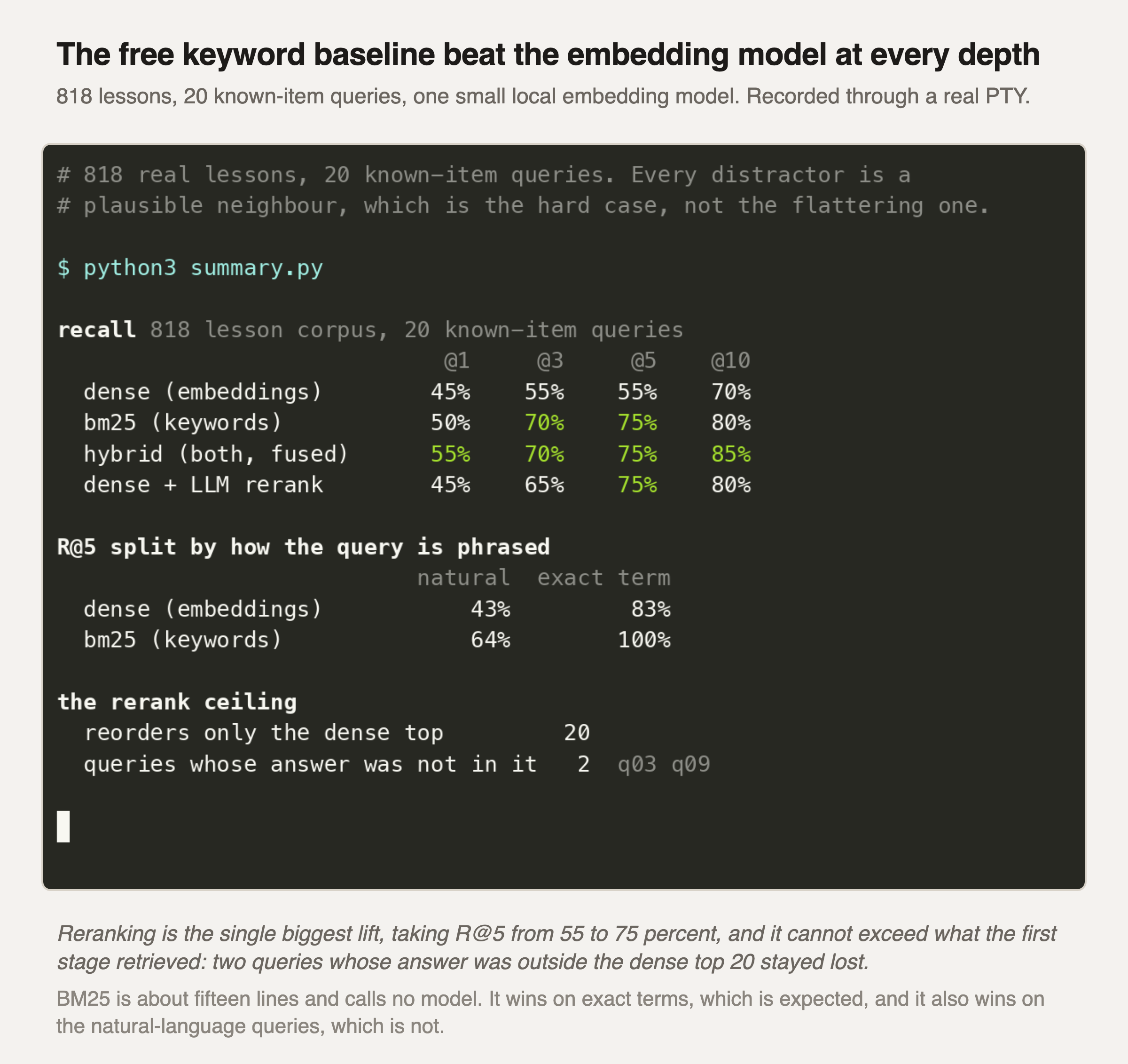 A recorded terminal session reporting recall over an 818-lesson corpus with 20 known-item queries. Recall at 1, 3, 5 and 10: dense embeddings 45, 55, 55 and 70 percent; bm25 keywords 50, 70, 75 and 80 percent; hybrid fusion of both 55, 70, 75 and 85 percent; dense plus LLM rerank 45, 65, 75 and 80 percent. A second block splits recall at 5 by query phrasing: dense scores 43 percent on natural-language queries and 83 percent on exact-term queries, while bm25 scores 64 percent and 100 percent. A third block notes the rerank ceiling: it reorders only the dense top 20, and two queries had their answer outside that window.