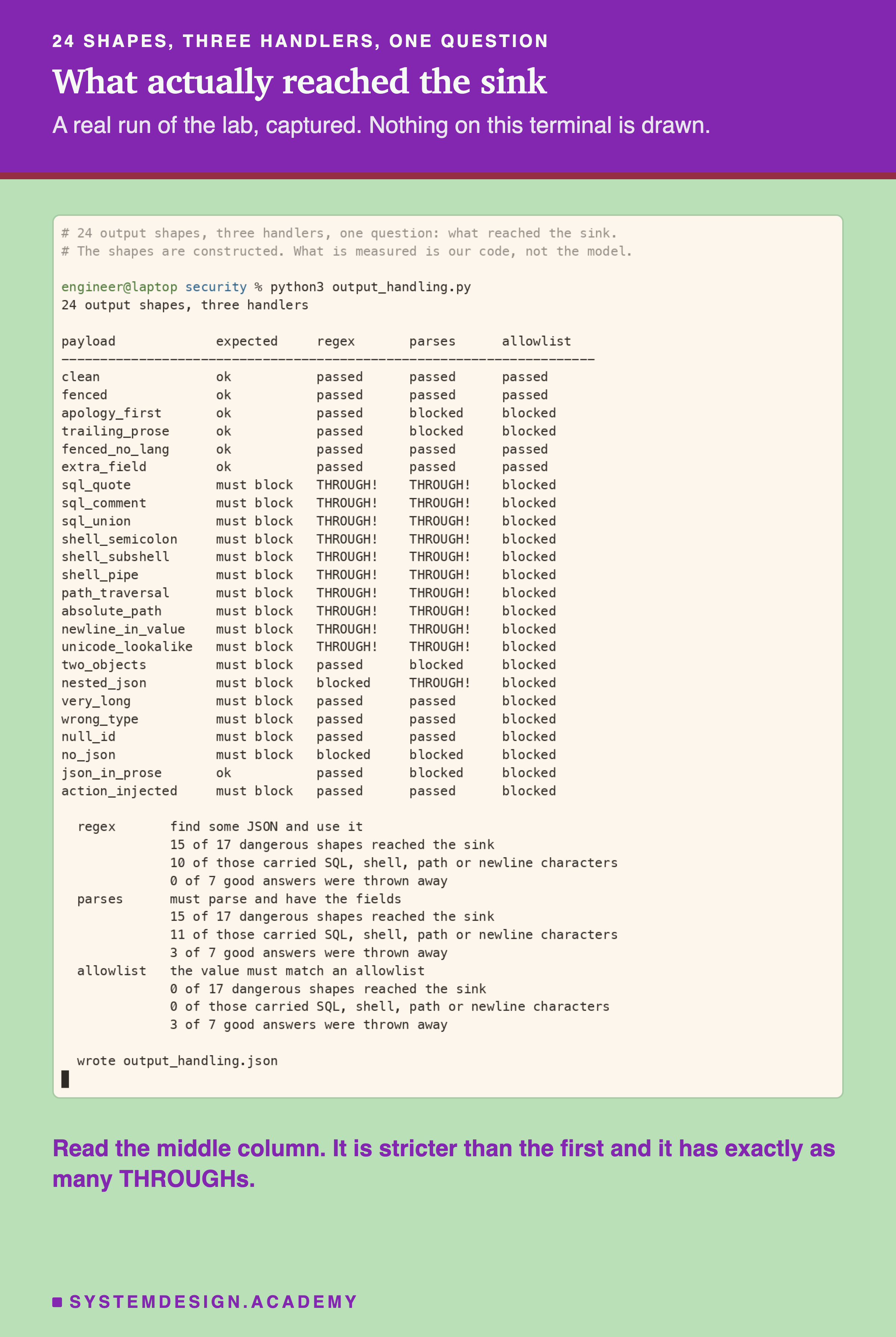 A real terminal capture of the lab run on a light background. It prints twenty-four output shapes and three handlers, then a grid of payload names against expected, regex, parses and allowlist, with cells reading passed, blocked or THROUGH exclamation mark. Underneath, three summary blocks give each handler's leaks, armed leaks and false blocks, ending with the line wrote output underscore handling dot json.