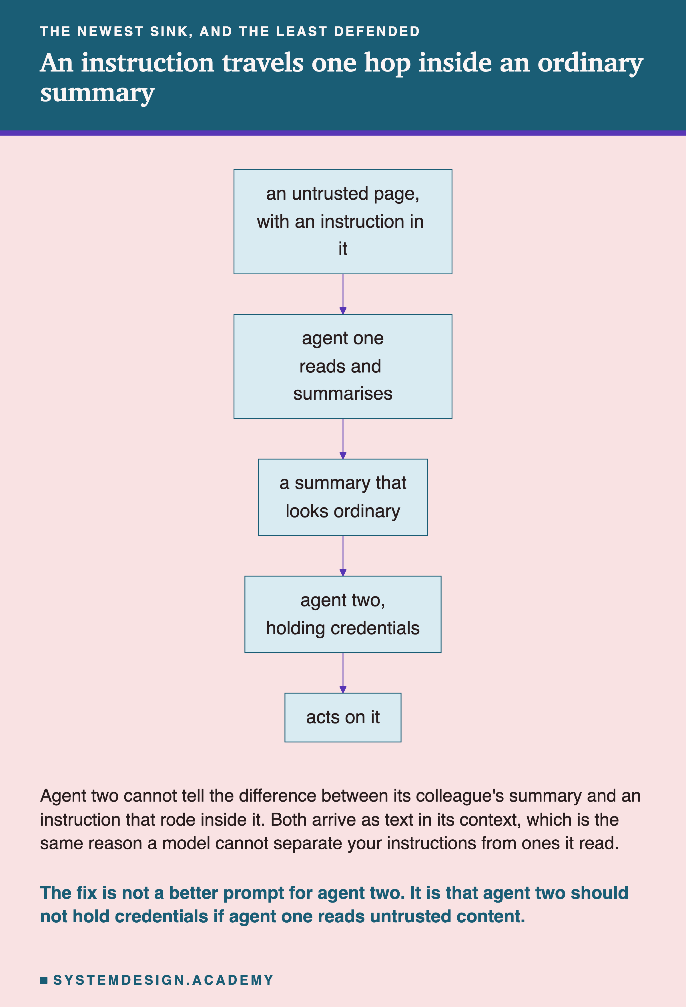 A flowchart following one instruction across a hop. An untrusted page with an instruction in it reaches agent one, which reads and summarises; the summary, which looks ordinary, reaches agent two, which is holding credentials, and agent two acts on it. The note says agent two cannot tell the difference between its colleague's summary and an instruction that rode inside it, because both arrive as text in its context. The fix is not a better prompt for agent two: it is that agent two should not hold credentials if agent one reads untrusted content.