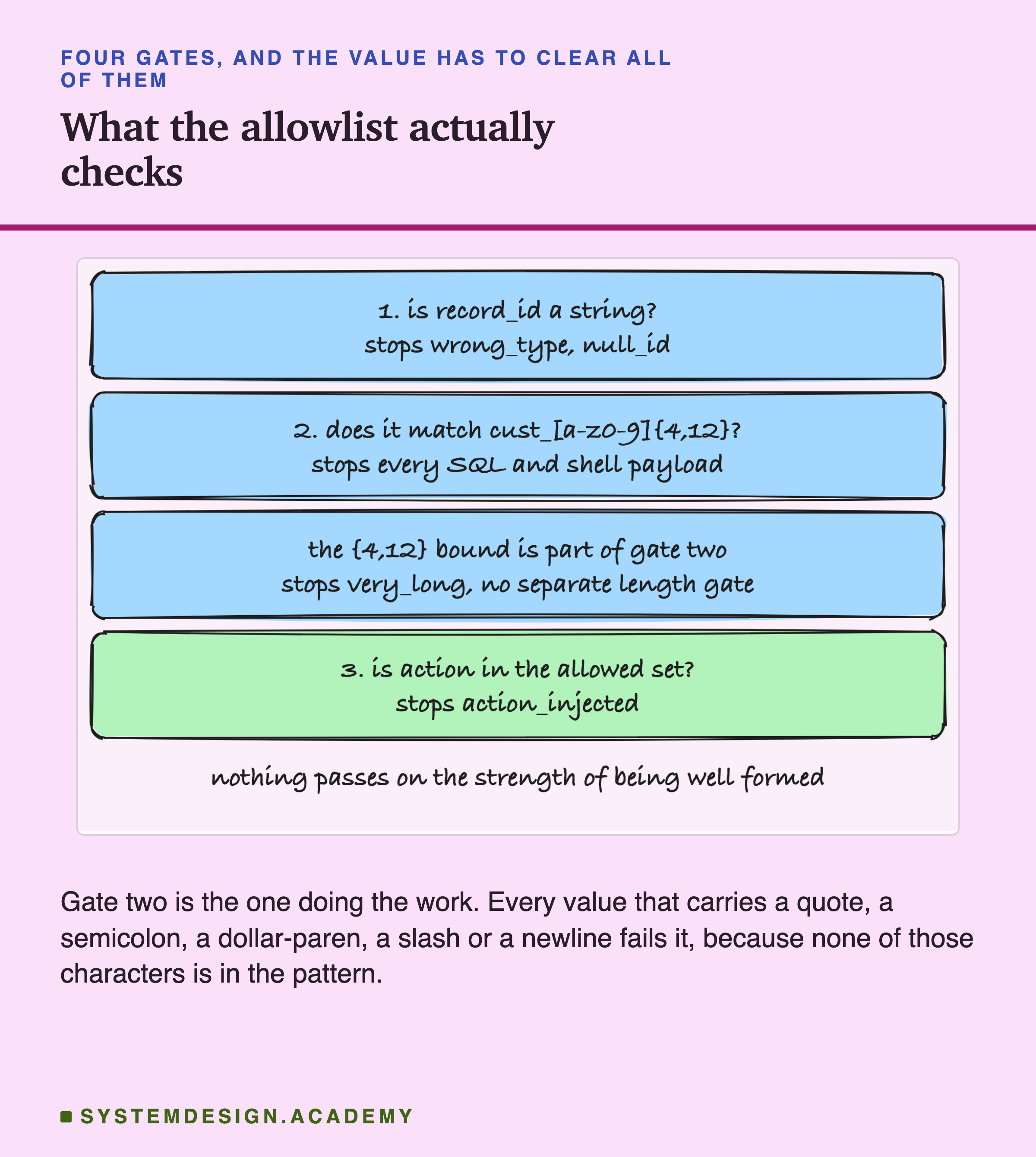 Three hand-drawn boxes stacked in one column with a note between them. One, is record id a string, stops wrong type and null id. Two, does it match cust underscore a to z zero to nine four to twelve, stops every SQL and shell payload. A note then says the four-to-twelve bound is part of gate two, so it stops the very long payload and there is no separate length gate. Three, is action in the allowed set, stops action injected. A handwritten line underneath reads nothing passes on the strength of being well formed.