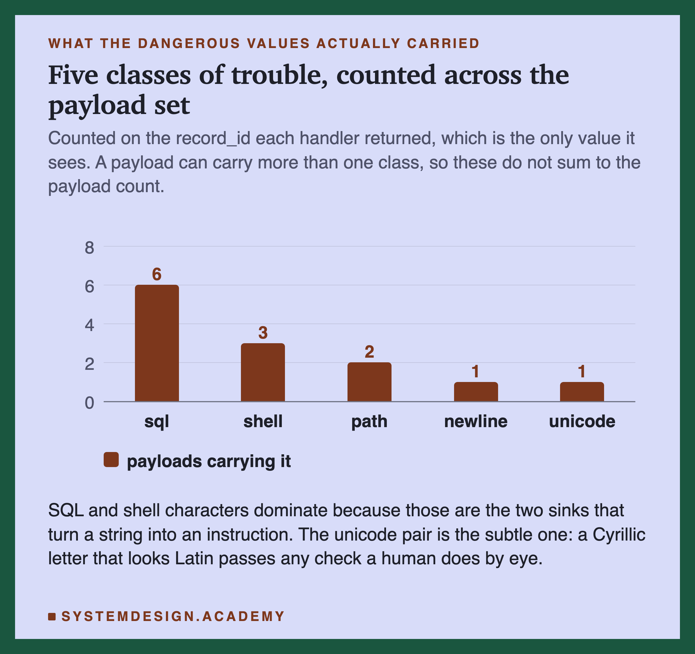 A bar chart of the five trouble classes counted across the record_id values the handlers returned, with the count printed on each bar: sql six, shell three, path two, newline one, unicode one. A note says a payload can carry more than one, so these do not sum to the payload count, and that the count looks at the record_id field only, and that the unicode pair is the subtle one because a Cyrillic letter that looks Latin passes any check a human does by eye.