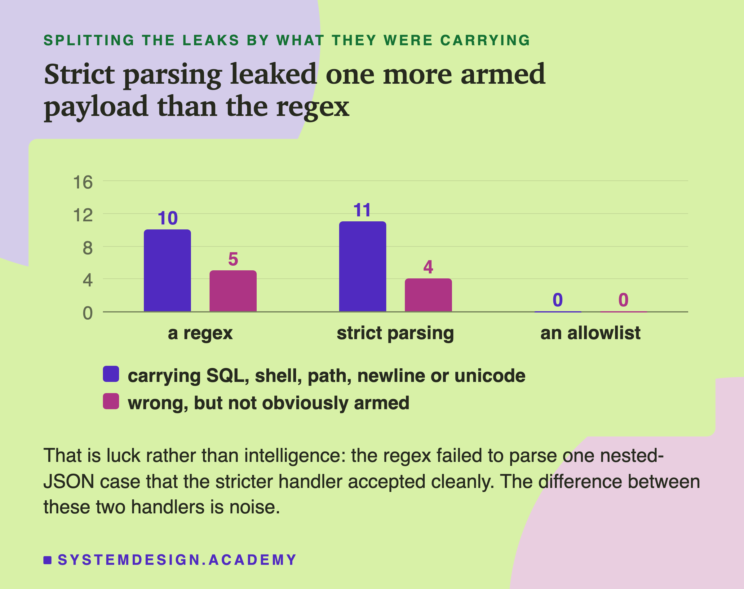 A grouped bar chart across the three handlers with a real count axis. For a regex, ten leaks carried SQL, shell, path, newline or unicode characters and five were wrong but not obviously armed. For strict parsing, eleven and four. For an allowlist, zero and zero. The note beneath explains that the extra armed payload is luck rather than intelligence, because the regex failed to parse one nested-JSON case that the stricter handler accepted cleanly.