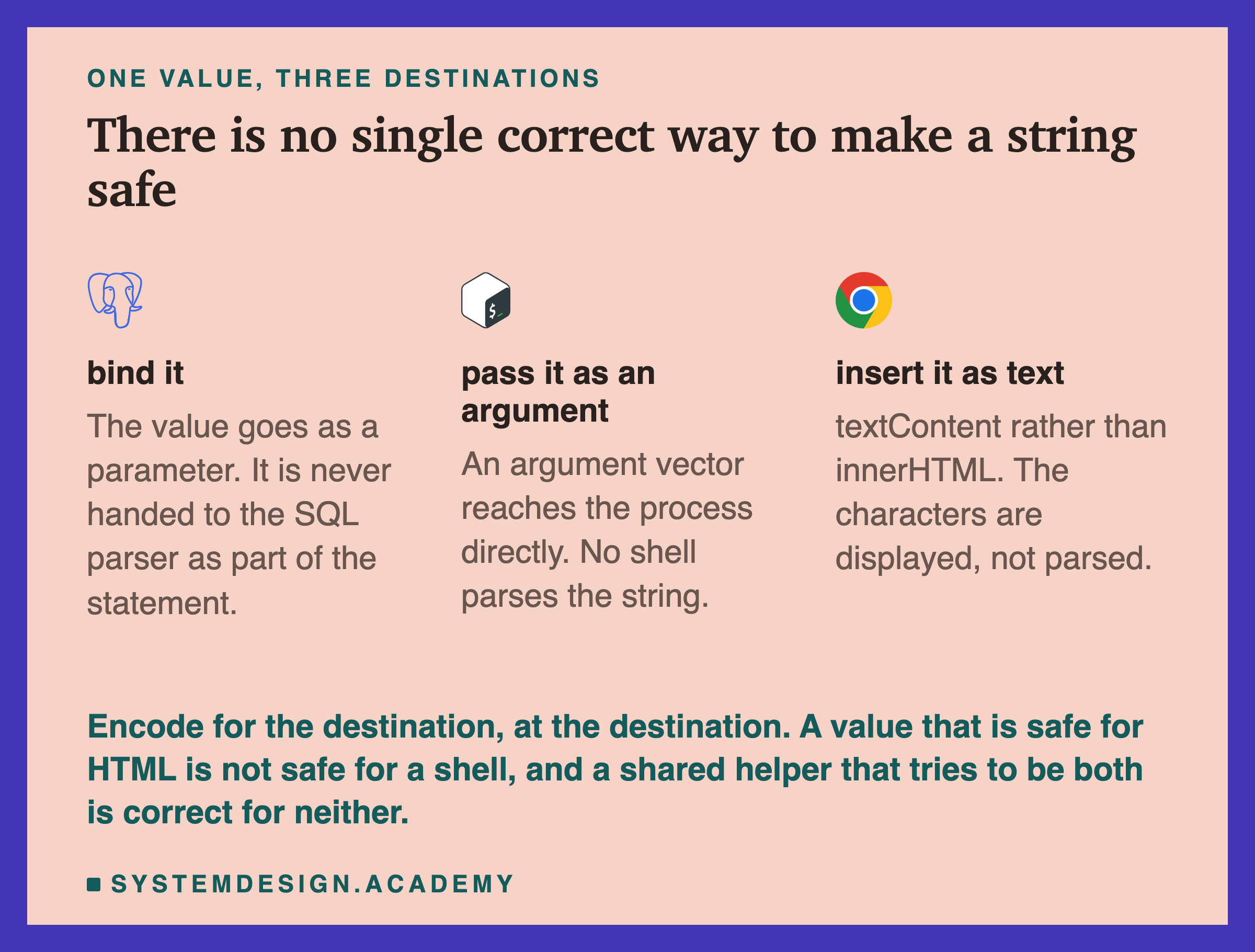 One value and three destinations, each headed by its real product mark: the Postgres elephant, the Bash hexagon and the four-colour Chrome wheel. Bind it, the value goes as a parameter and is never handed to the SQL parser as part of the statement. Pass it as an argument, an argument vector reaches the process directly and no shell parses the string. Insert it as text, textContent rather than innerHTML, so the characters are displayed and not parsed. The closing line says encode for the destination, at the destination.
