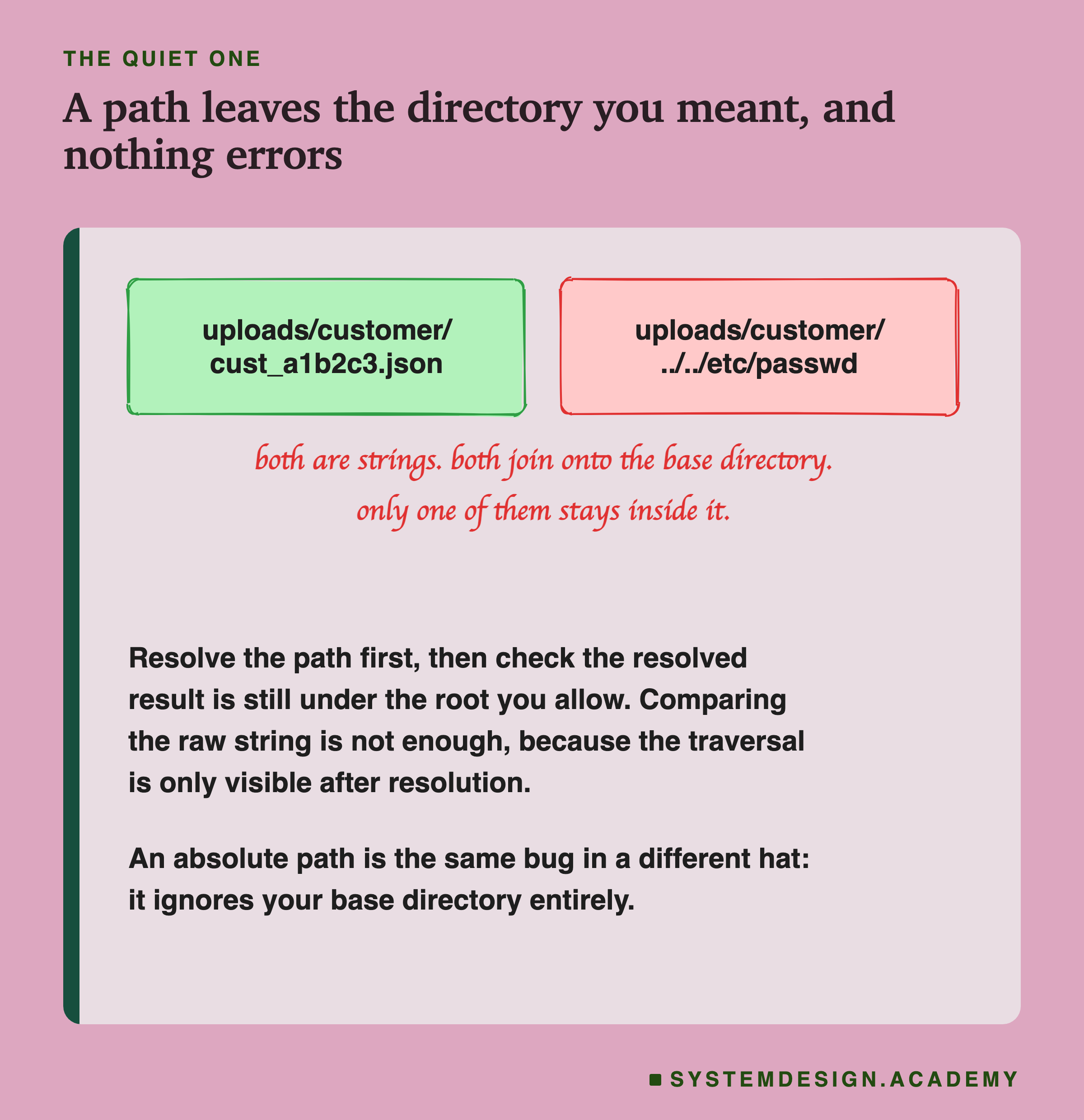 Two hand-drawn boxes side by side inside a ticket card. The left, in green, reads uploads slash customer slash cust underscore a1b2c3 dot json. The right, in red, reads uploads slash customer slash dot dot slash dot dot slash etc slash passwd. A handwritten note between them says both are strings, both join onto the base directory, only one of them stays inside it. Underneath: resolve the path first, then check the resolved result is still under the root you allow, because the traversal is only visible after resolution. An absolute path is the same bug in a different hat.