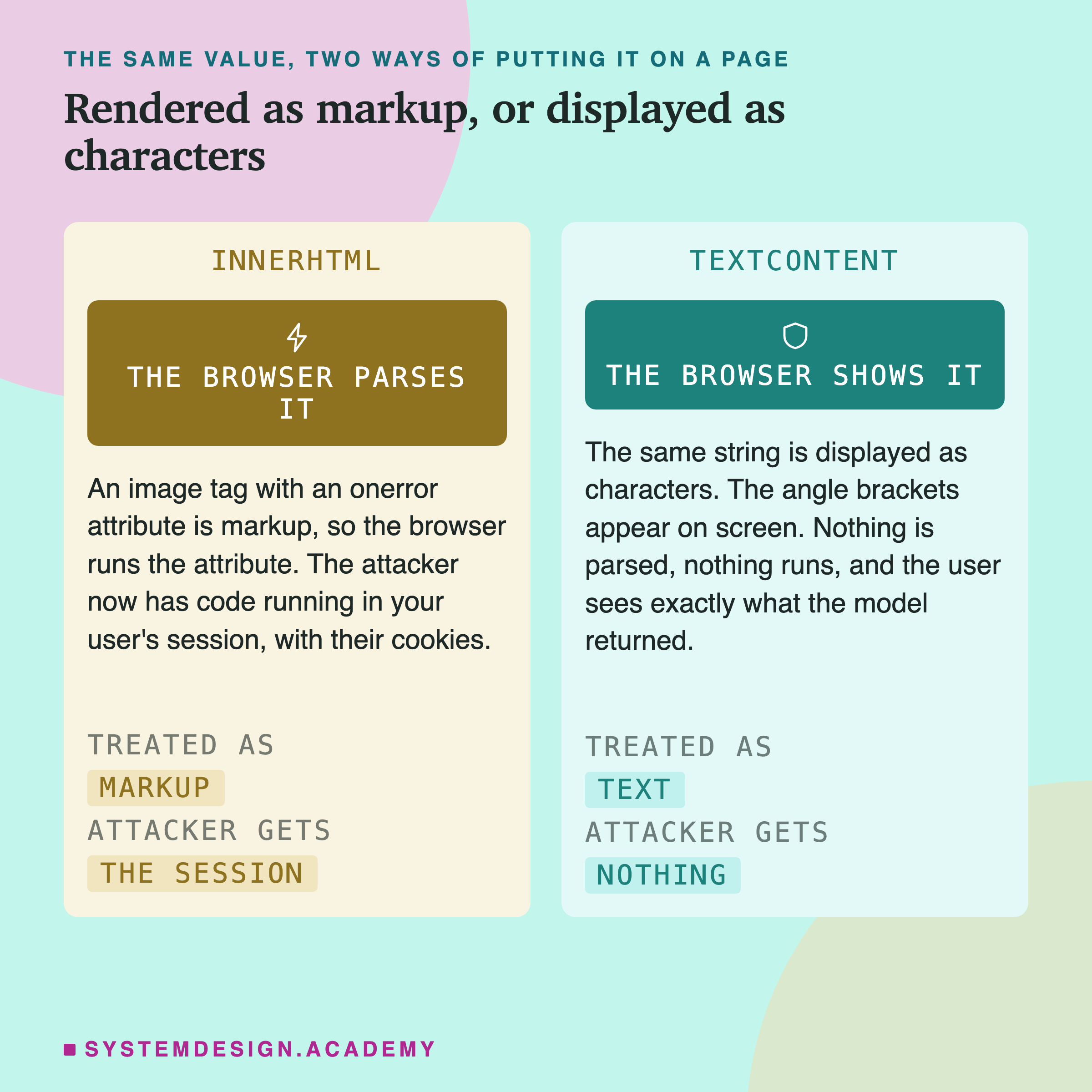 Two comparison panels. The innerHTML panel carries a solid bar reading the browser parses it and explains that an image tag with an onerror attribute is markup, so the browser runs the attribute and the attacker has code running in the user's session, with the footer keys treated as markup and attacker gets the session. The textContent panel carries a bar reading the browser shows it and explains that the same string is displayed as characters, with the footer keys treated as text and attacker gets nothing.