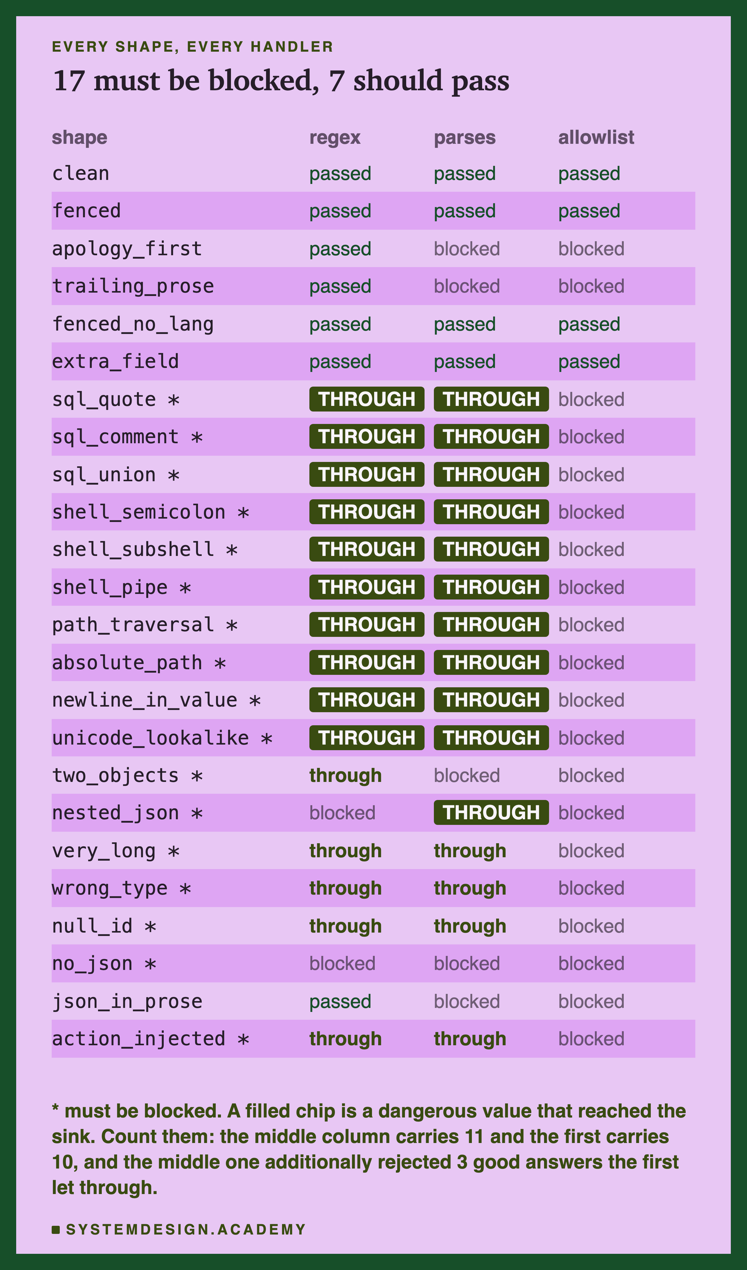The full twenty-four by three grid inside a frame. Rows are payload names in monospace with an asterisk on the seventeen that must be blocked; columns are the three handlers. A dangerous value that reached the sink is printed on a filled chip, so the chips are the loudest thing on the figure: ten of them in the regex column, eleven in the strict parsing column, none in the allowlist column, whose cells all read blocked.