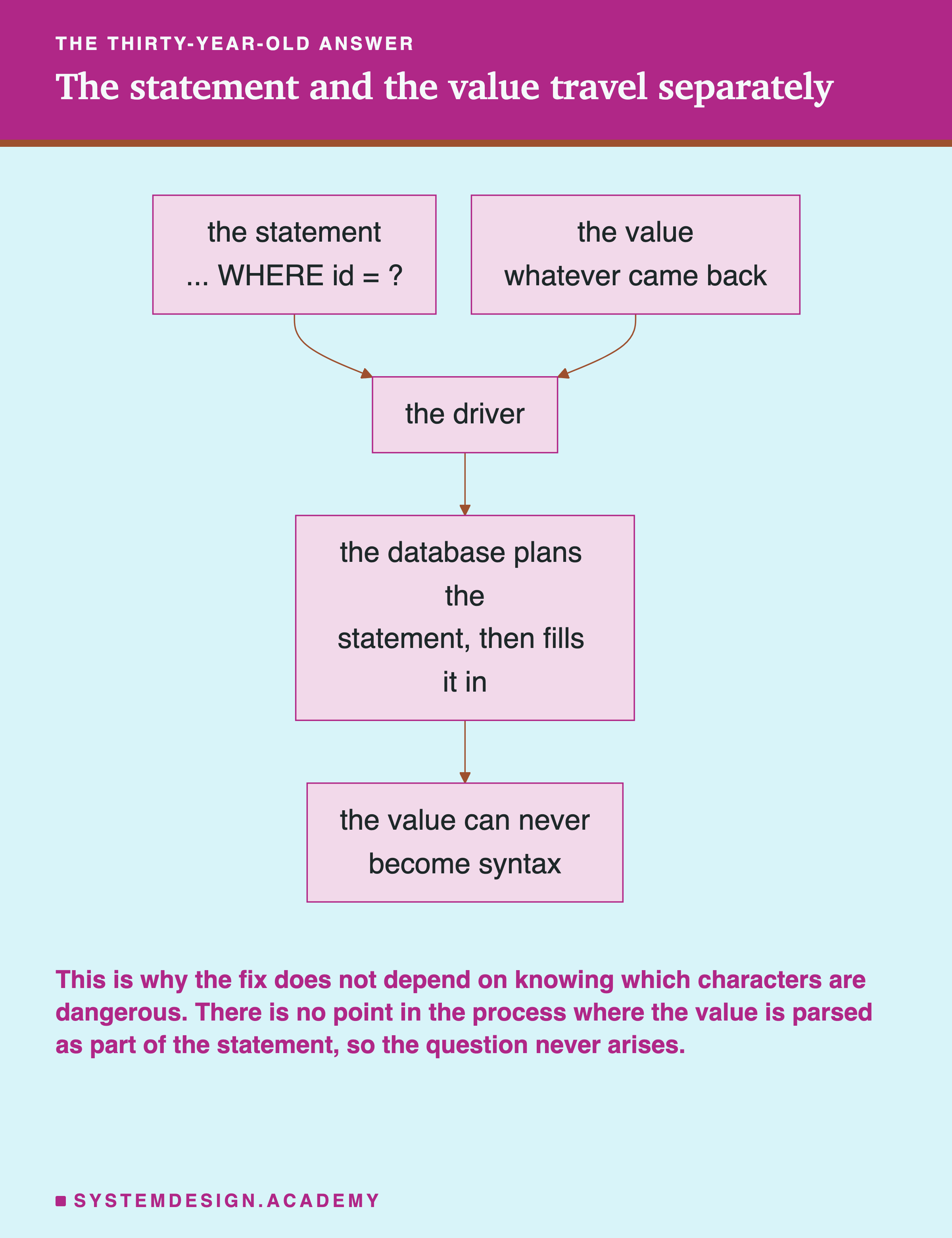 A flowchart. The statement, shown as WHERE id equals a question mark, and the value, whatever came back, arrive separately at the driver. The driver passes to the database, which plans the statement and then fills it in, and the last node reads the value can never become syntax. The note underneath says this is why the fix does not depend on knowing which characters are dangerous: there is no point in the process where the value is parsed as part of the statement.