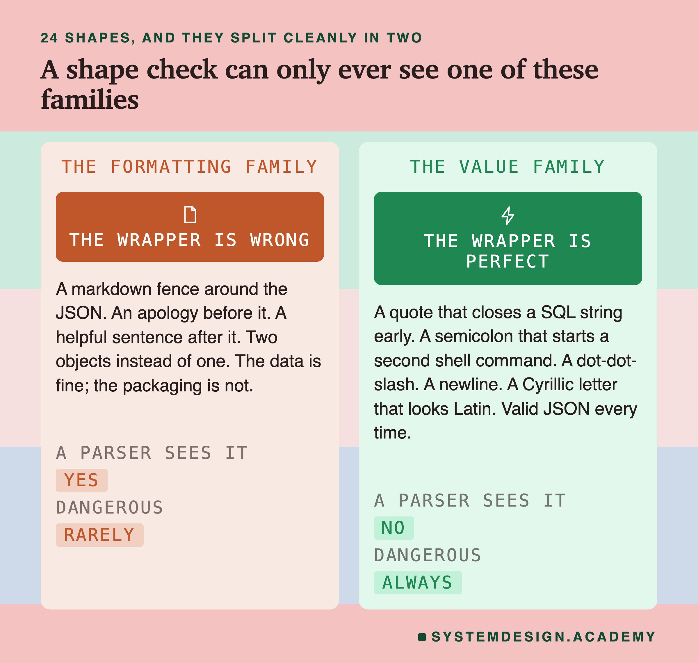 Two comparison panels. The left, the formatting family, carries a solid bar reading the wrapper is wrong and describes a markdown fence, an apology first, a helpful sentence after, two objects instead of one, with the footer keys a parser sees it yes and dangerous rarely. The right, the value family, carries a bar reading the wrapper is perfect and describes a quote that closes a SQL string early, a semicolon, a dot-dot-slash, a newline, a Cyrillic letter that looks Latin, with the footer keys a parser sees it no and dangerous always.