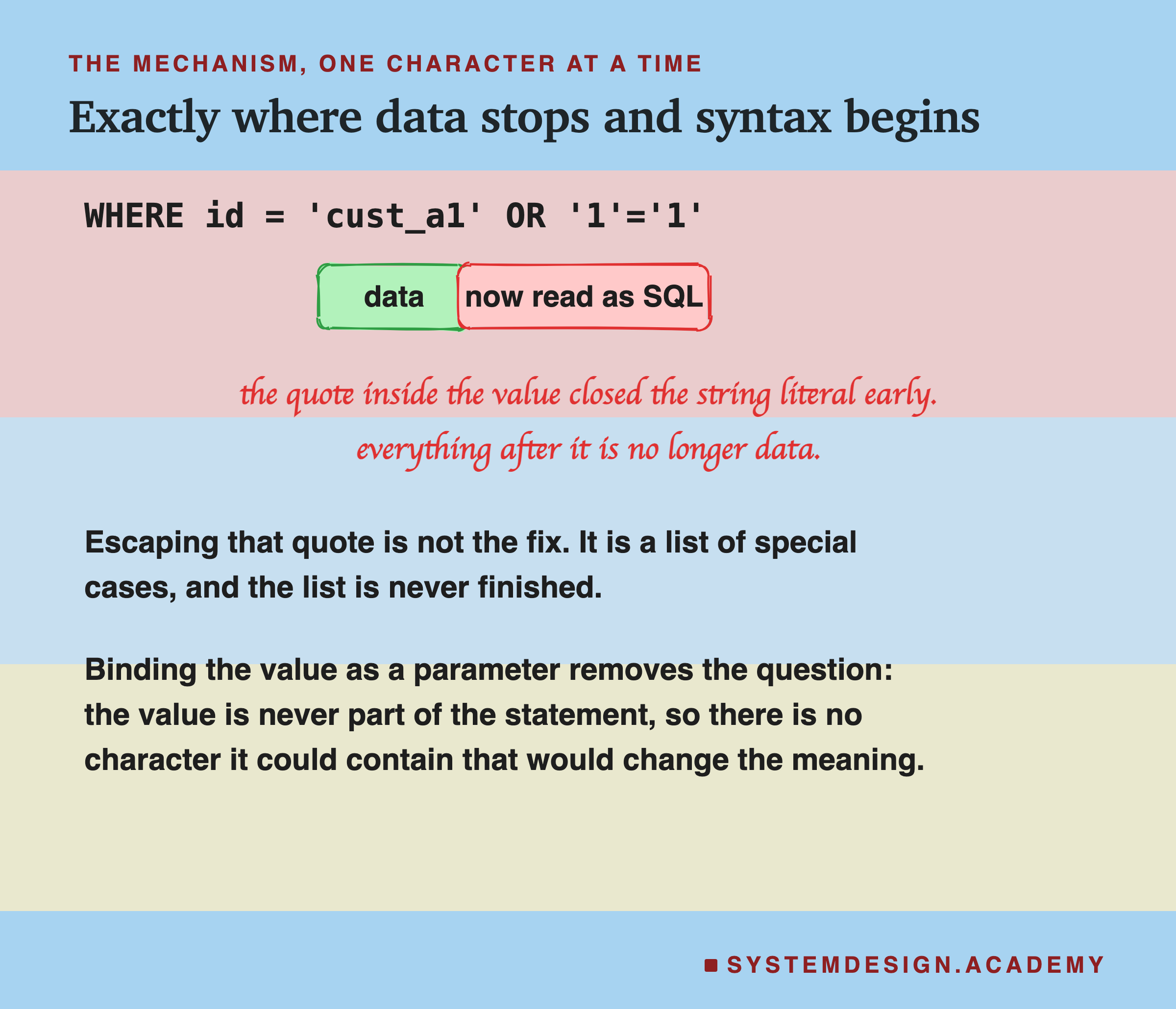 The assembled statement WHERE id equals cust underscore a1 quote OR quote one quote equals quote one, set in monospace so the annotation can land on exact characters. A green hand-drawn box sits under the seven characters cust underscore a1 and is labelled data. A red box begins at the very next character, the quote, runs to the end of the statement, and is labelled now read as SQL. A handwritten note says the quote inside the value closed the string literal early, everything after it is no longer data.