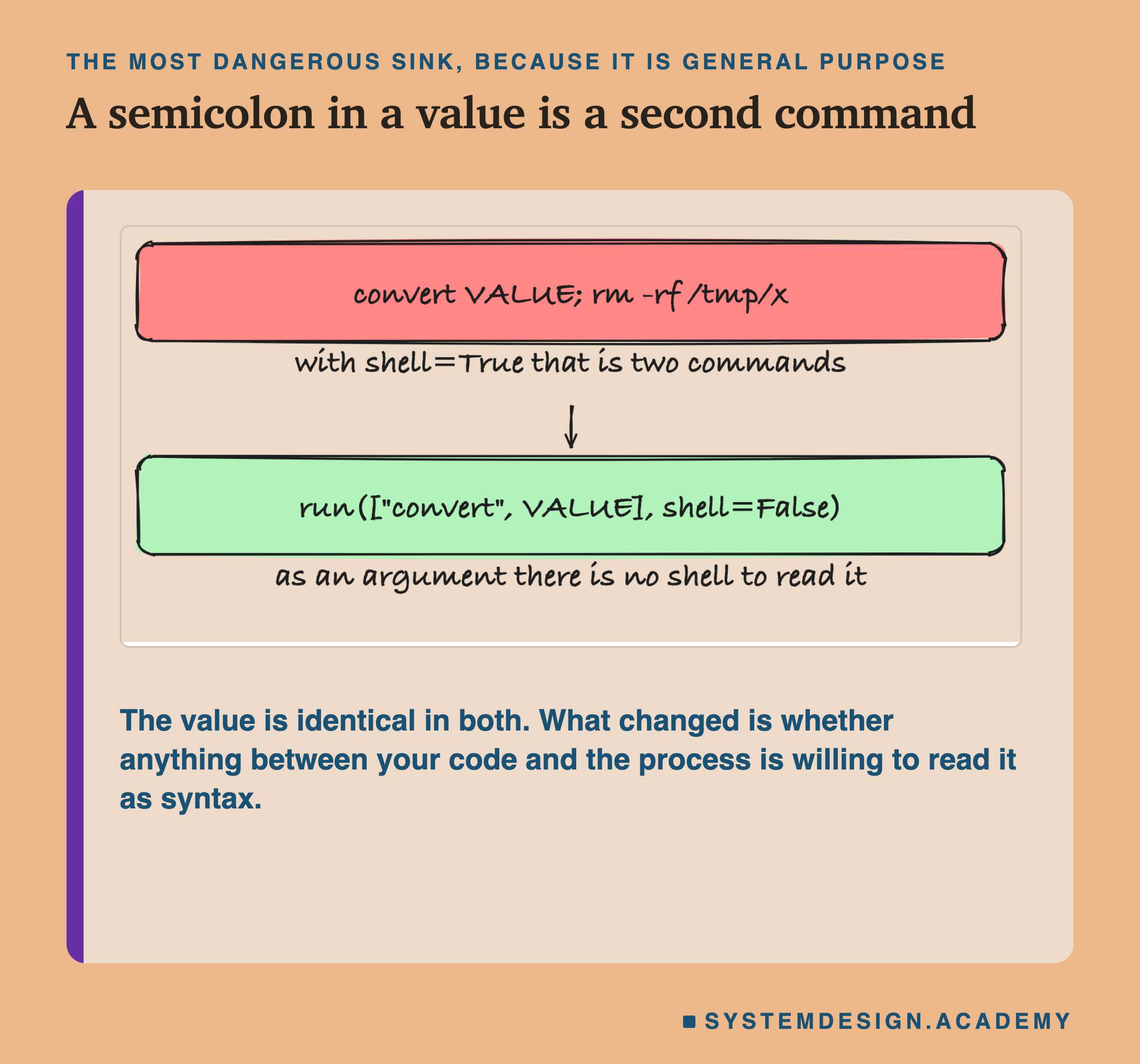 A hand-drawn scene inside a card. A red box holds convert VALUE semicolon rm dash rf slash tmp slash x, labelled with shell equals True that is two commands. An arrow leads down to a green box holding run, square bracket, quote convert quote, VALUE, close bracket, shell equals False, labelled as an argument there is no shell to read it. The line beneath says the value is identical in both, and what changed is whether anything between your code and the process is willing to read it as syntax.