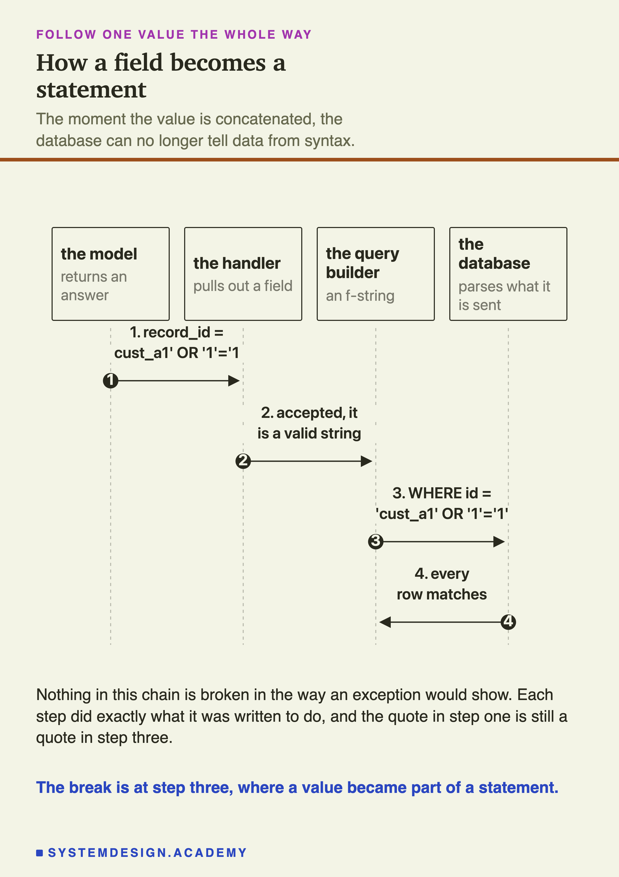 A sequence diagram with four lifelines, the model, the handler, the query builder and the database, and four numbered arrows. One, record id equals cust underscore a1 quote OR quote one quote equals quote one. Two, accepted, it is a valid string. Three, WHERE id equals the whole injected value in quotes. Four, every row matches. The note beneath says nothing in this chain is broken in the way an exception would show, and the quote in step one is still a quote in step three.