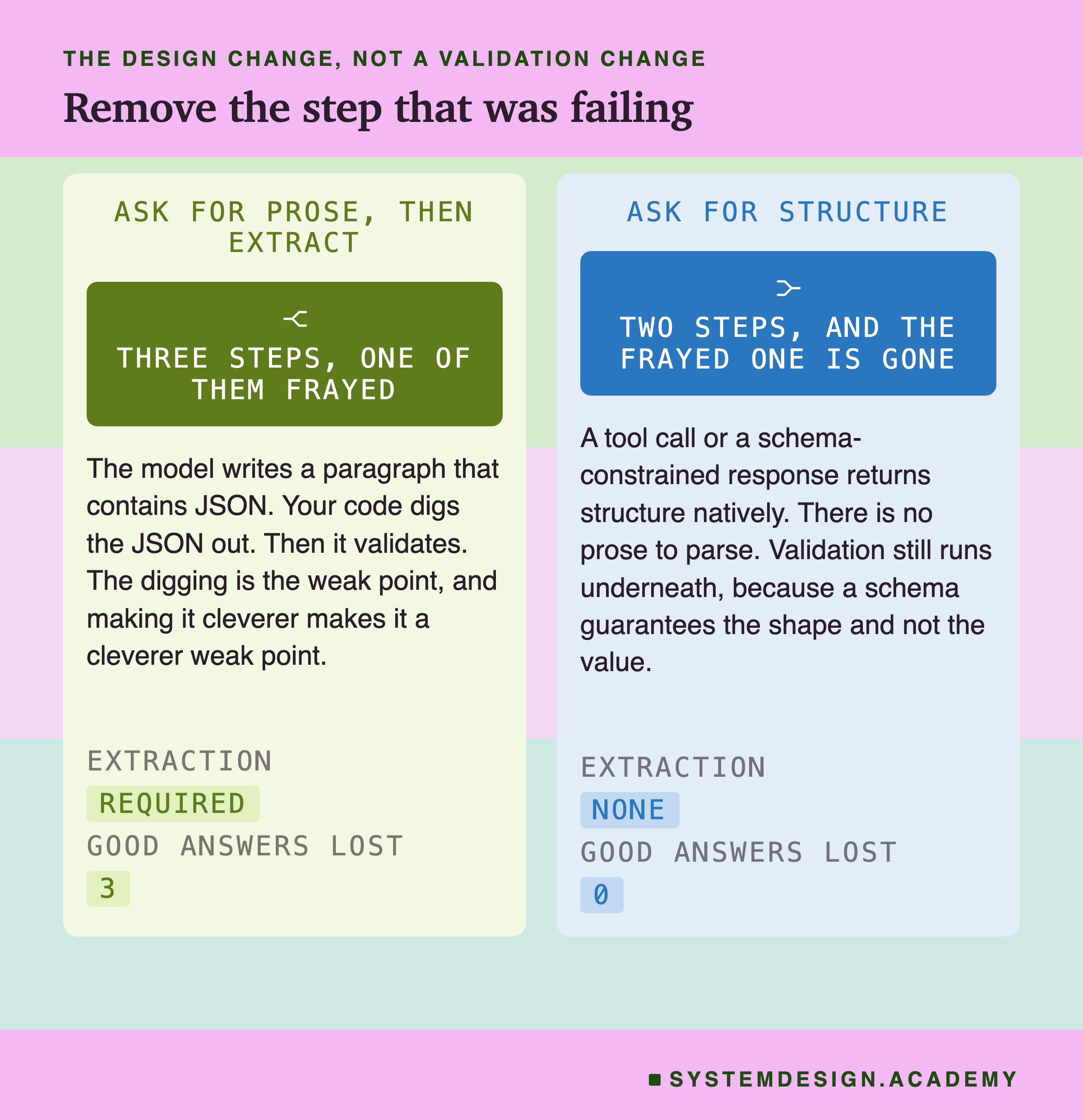 Two comparison panels. Ask for prose, then extract: three steps, one of them frayed. The model writes a paragraph that contains JSON, your code digs the JSON out, then it validates, and the digging is the weak point. Footer keys: extraction required, good answers lost three. Ask for structure: two steps, and the frayed one is gone. A tool call or a schema-constrained response returns structure natively, so there is no prose to parse, and validation still runs underneath. Footer keys: extraction none, good answers lost zero.