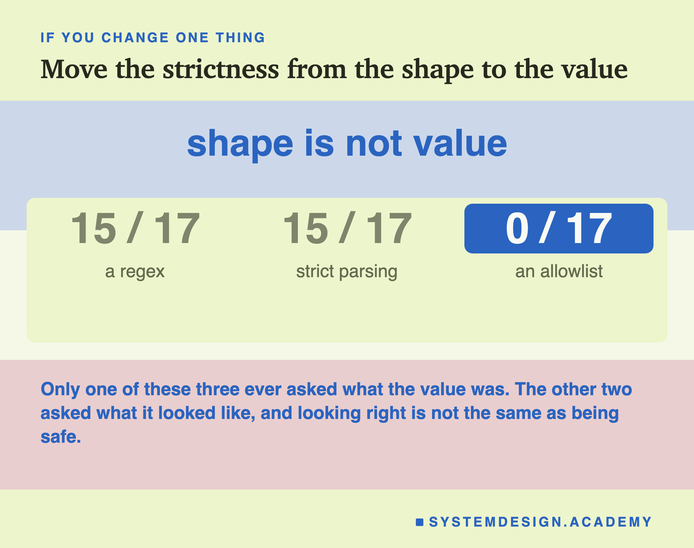 The sentence shape is not value set large, and beneath it the three measured results on a single plate. Fifteen out of seventeen for a regex and fifteen out of seventeen for strict parsing, both greyed back, and zero out of seventeen for an allowlist on a filled chip, so the one that worked is the loudest thing on the page. The line underneath says only one of these three ever asked what the value was, and looking right is not the same as being safe.