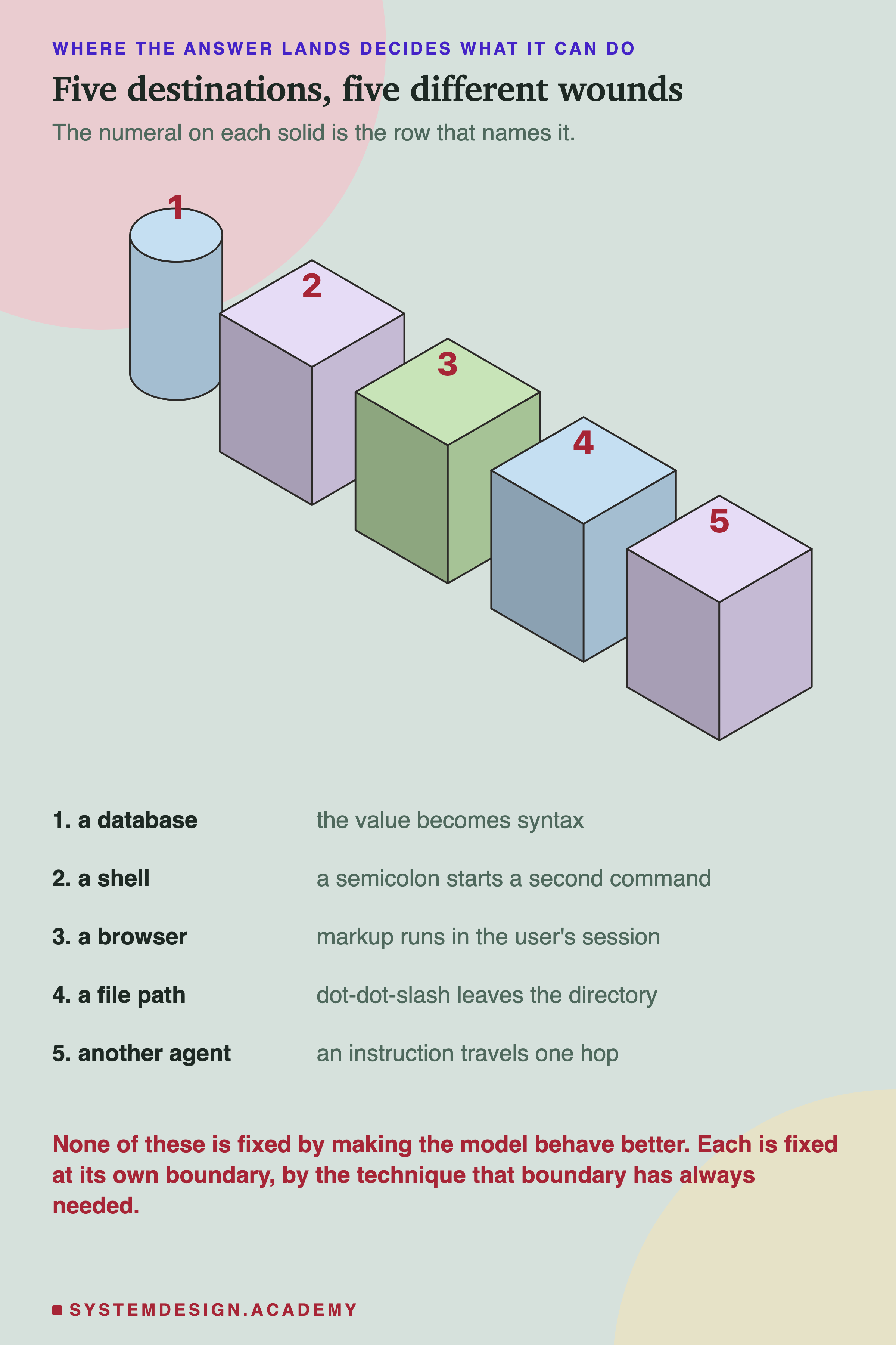 Five isometric solids in a row, each numbered one to five above its top face, the first a cylinder and the rest cubes in three different materials. Beneath them, five numbered rows: a database, the value becomes syntax; a shell, a semicolon starts a second command; a browser, markup runs in the user's session; a file path, dot-dot-slash leaves the directory; another agent, an instruction travels one hop. Closing line: none of these is fixed by making the model behave better, each is fixed at its own boundary.