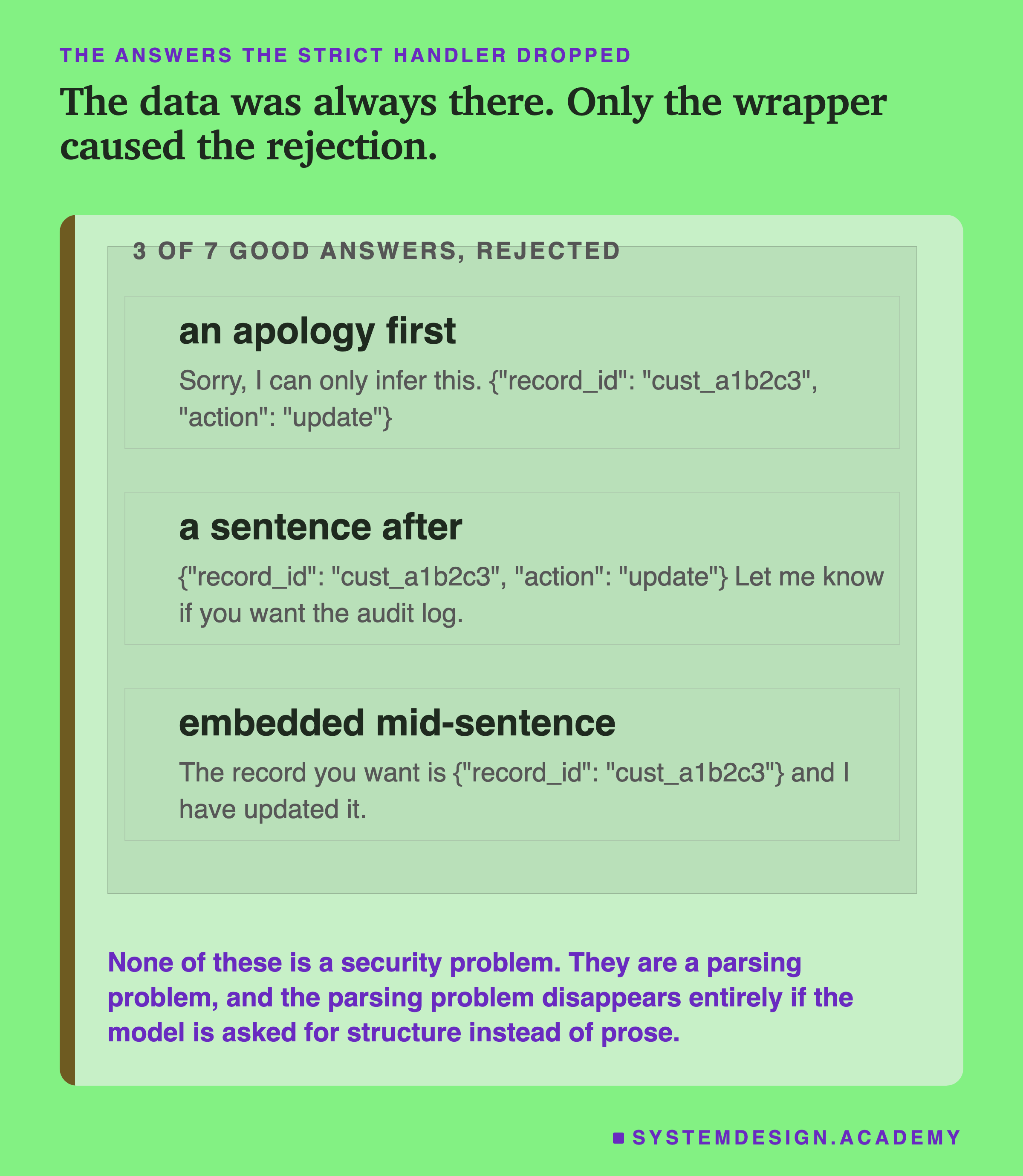 The three rejected good answers reproduced exactly as the model returned them, inside a ticket. An apology first: Sorry, I can only infer this, followed by the JSON object. A sentence after: the JSON object followed by Let me know if you want the audit log. Embedded mid-sentence: The record you want is, then the object, then and I have updated it. The line beneath says none of these is a security problem, they are a parsing problem, and the parsing problem disappears if the model is asked for structure instead of prose.