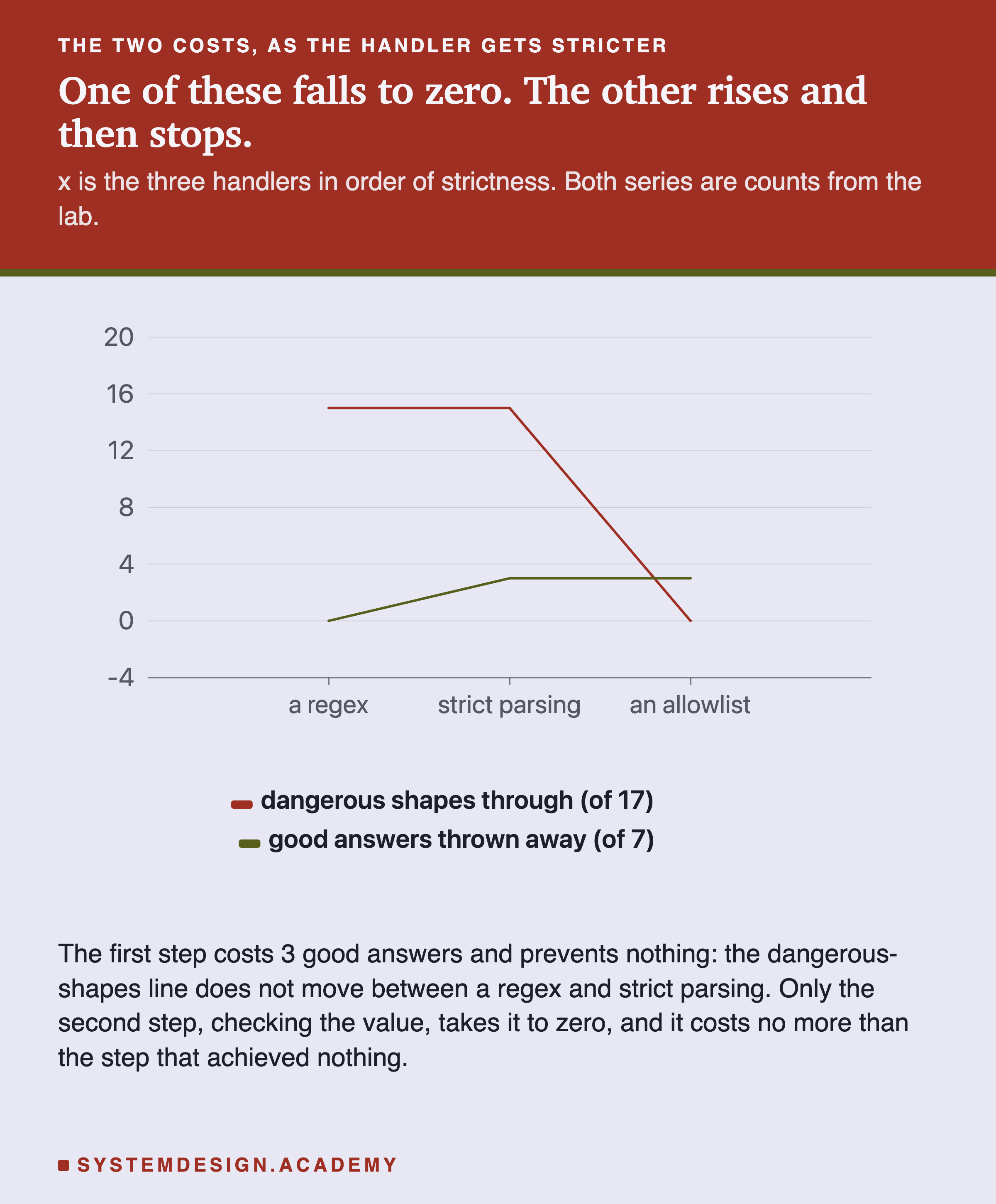 A line chart with the three handlers along the x axis in order of strictness and a count from zero to seventeen up the y axis. The dangerous-shapes-through line stays flat at fifteen from a regex to strict parsing and then falls to zero at an allowlist. The good-answers-thrown-away line rises from zero to three between the first two handlers and then stays at three. The two cross between strict parsing and the allowlist.