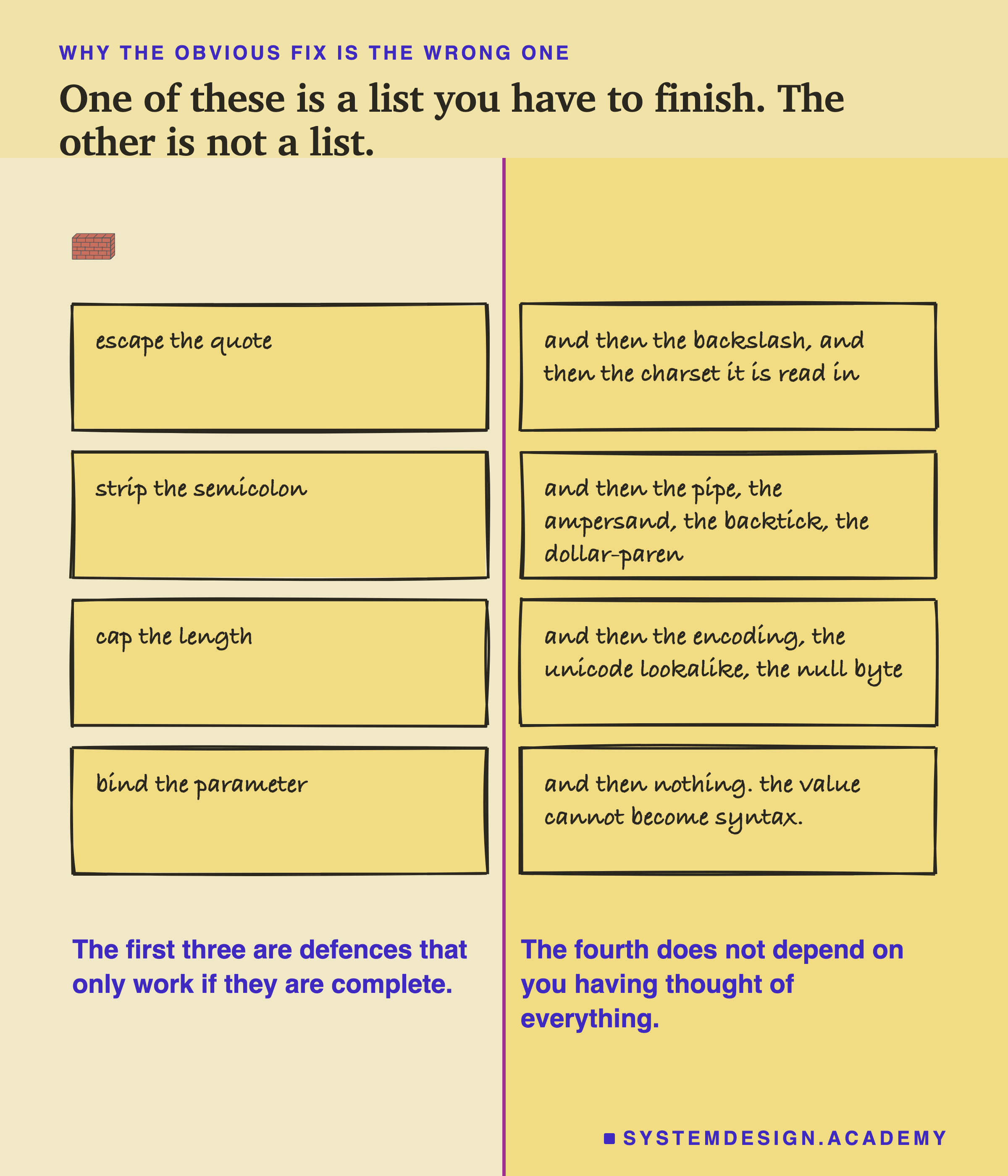 Four pairs of hand-drawn sticky notes either side of a ledger rule. Escape the quote, and then the backslash, and then the charset it is read in. Strip the semicolon, and then the pipe, the ampersand, the backtick, the dollar-paren. Cap the length, and then the encoding, the unicode lookalike, the null byte. Bind the parameter, and then nothing, the value cannot become syntax. Under the left column: the first three are defences that only work if they are complete. Under the right: the fourth does not depend on you having thought of everything.