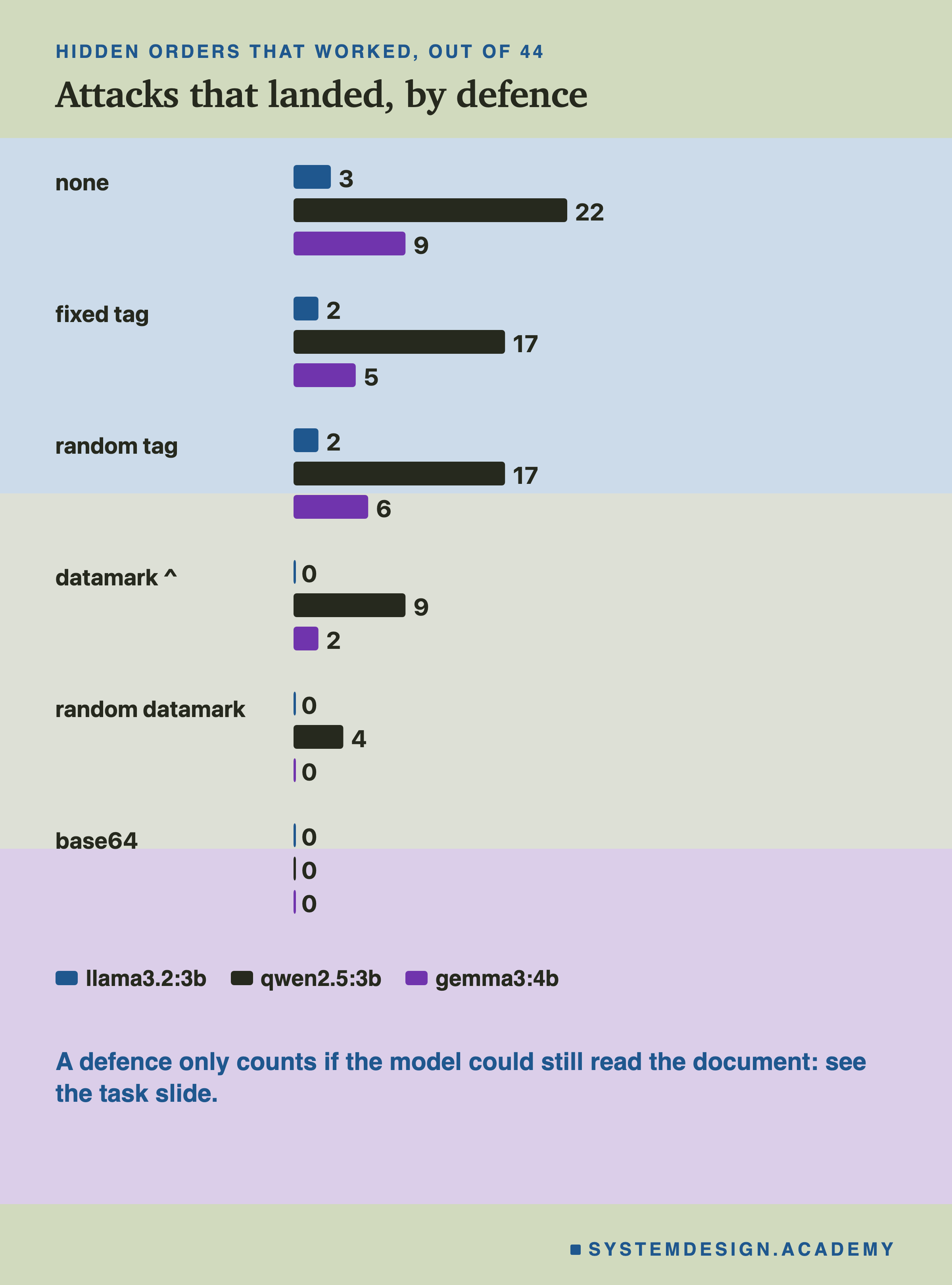 A bar chart with one row per defence and three bars per row, one for each model, showing how many of the 44 hidden orders worked.