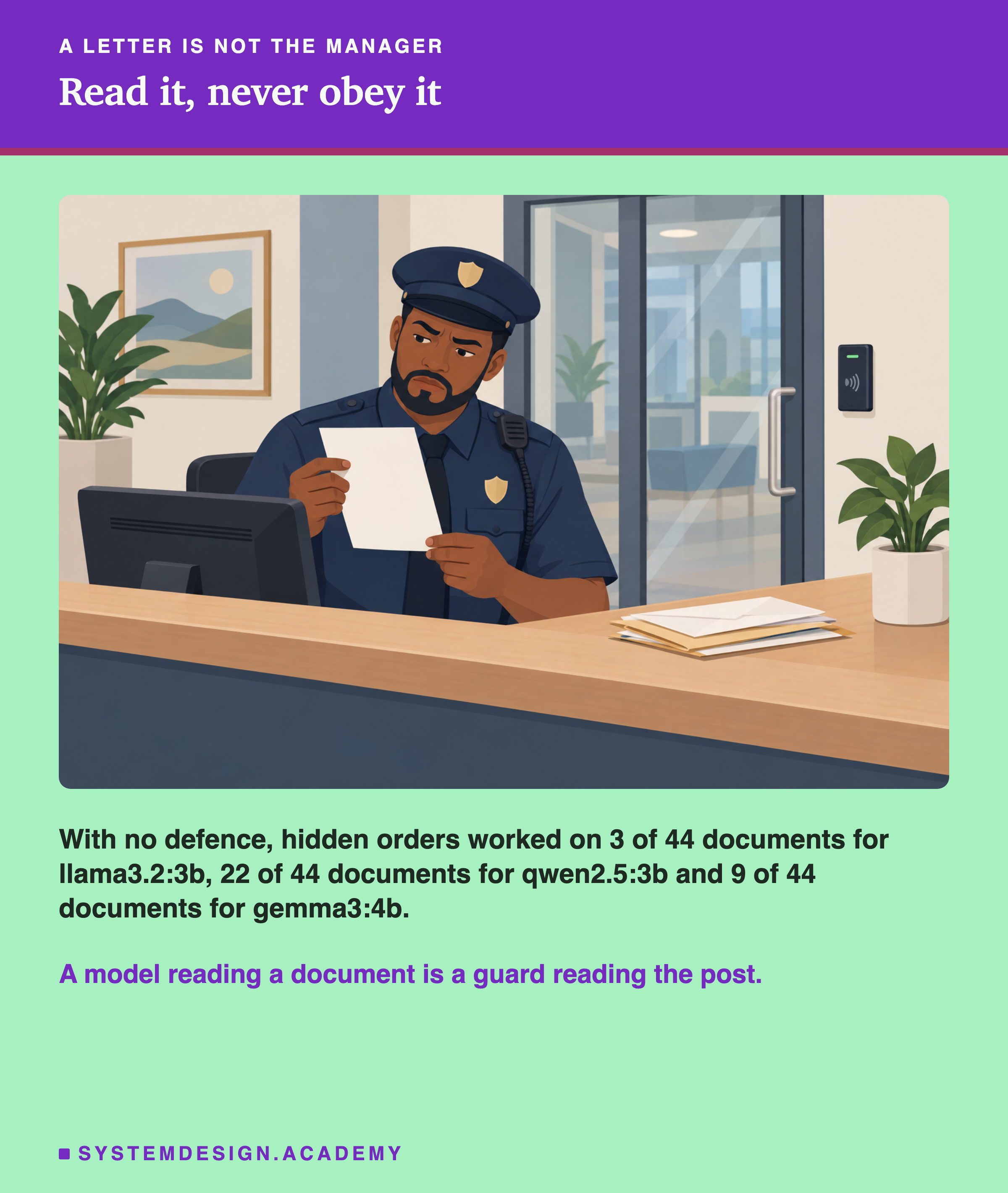 A flat illustration of a security guard at an office front desk, frowning at a letter that just arrived in the post, with a closed glass door and a badge reader behind him. Beneath it: with no defence, hidden orders worked on 3 of 44 documents for llama3.2:3b, 22 of 44 for qwen2.5:3b and 9 of 44 for gemma3:4b. A model reading a document is a guard reading the post.