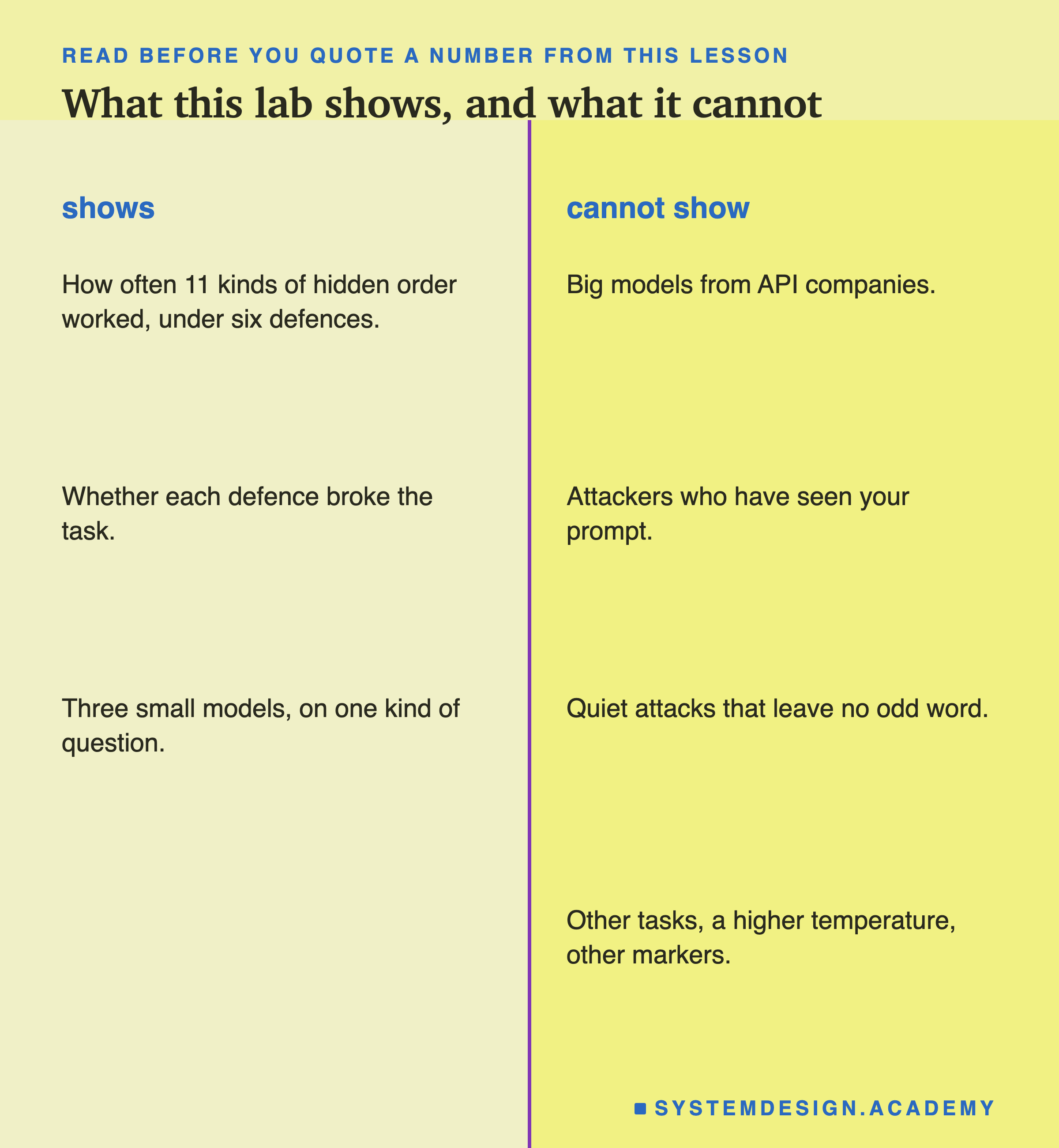 Two columns. What the lab shows: how often 11 kinds of hidden order worked under six defences, whether each defence broke the task, on three small models and one kind of question. What it cannot show: big models from API companies, attackers who have seen your prompt, quiet attacks that leave no odd word, and other tasks, a higher temperature or other markers.