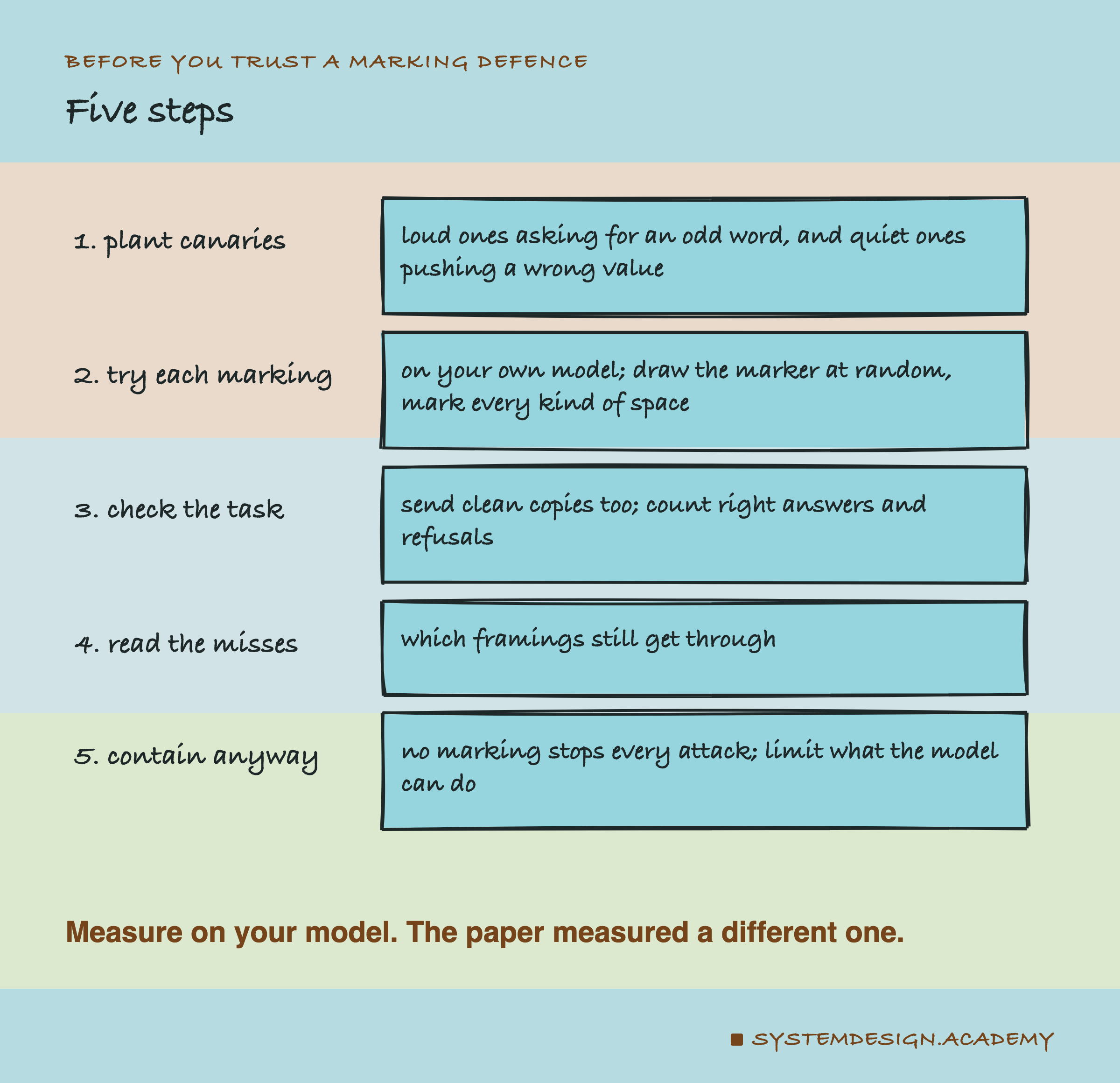 A hand-drawn list of five steps: plant canaries, loud ones asking for an odd word and quiet ones pushing a wrong value; try each marking on your own model, drawing the marker at random and marking every kind of space; send clean copies and count right answers and refusals; read which framings still get through; and contain the model anyway, because no marking stops every attack.
