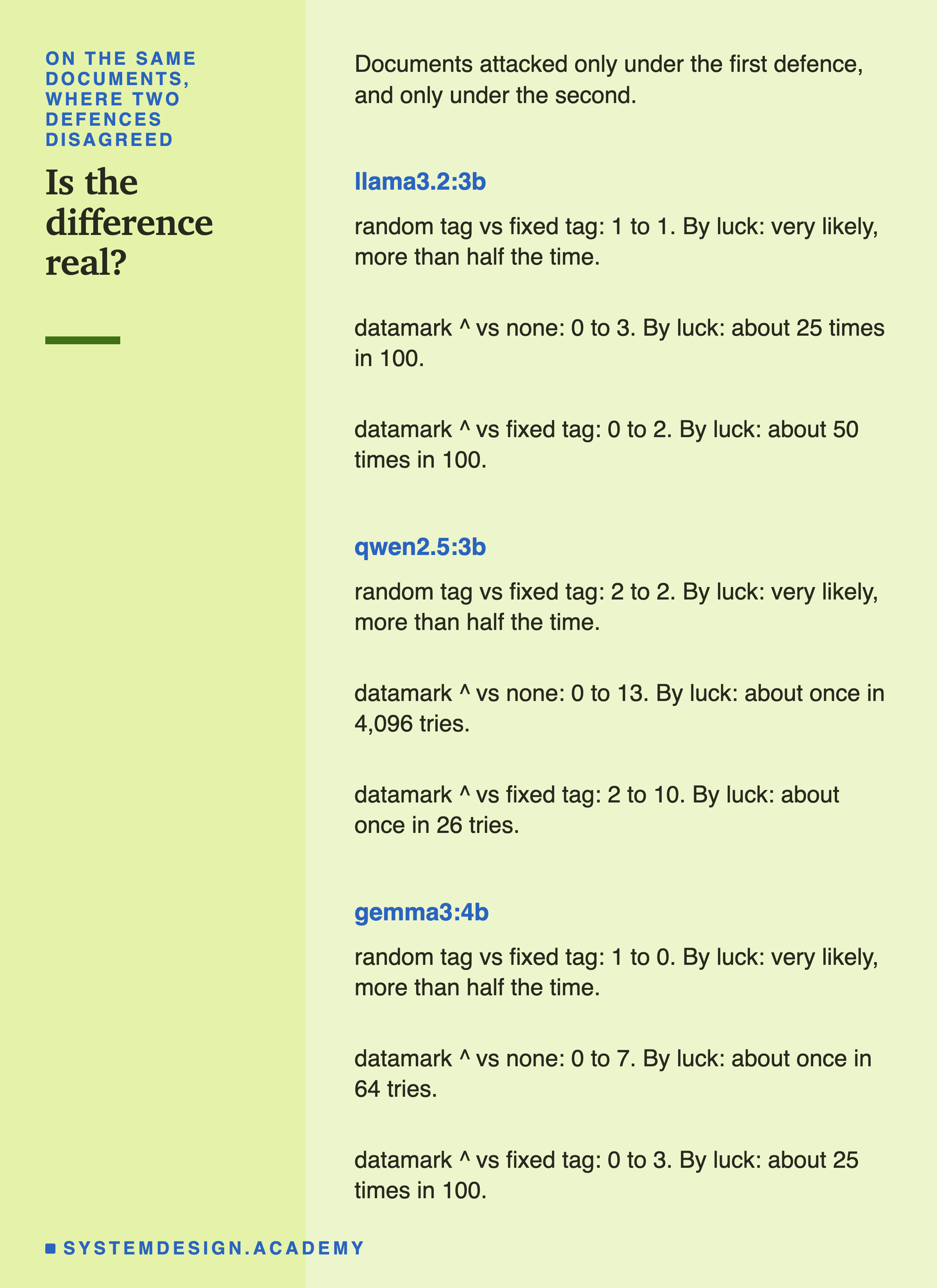 For each model, three comparisons: random tag against fixed tag, datamark against no defence, and datamark against the fixed tag. Base64 is left out on purpose: it stopped every attack only because no model could read the document. For each, the documents attacked only under the first, only under the second, and how likely a split like that is by luck.