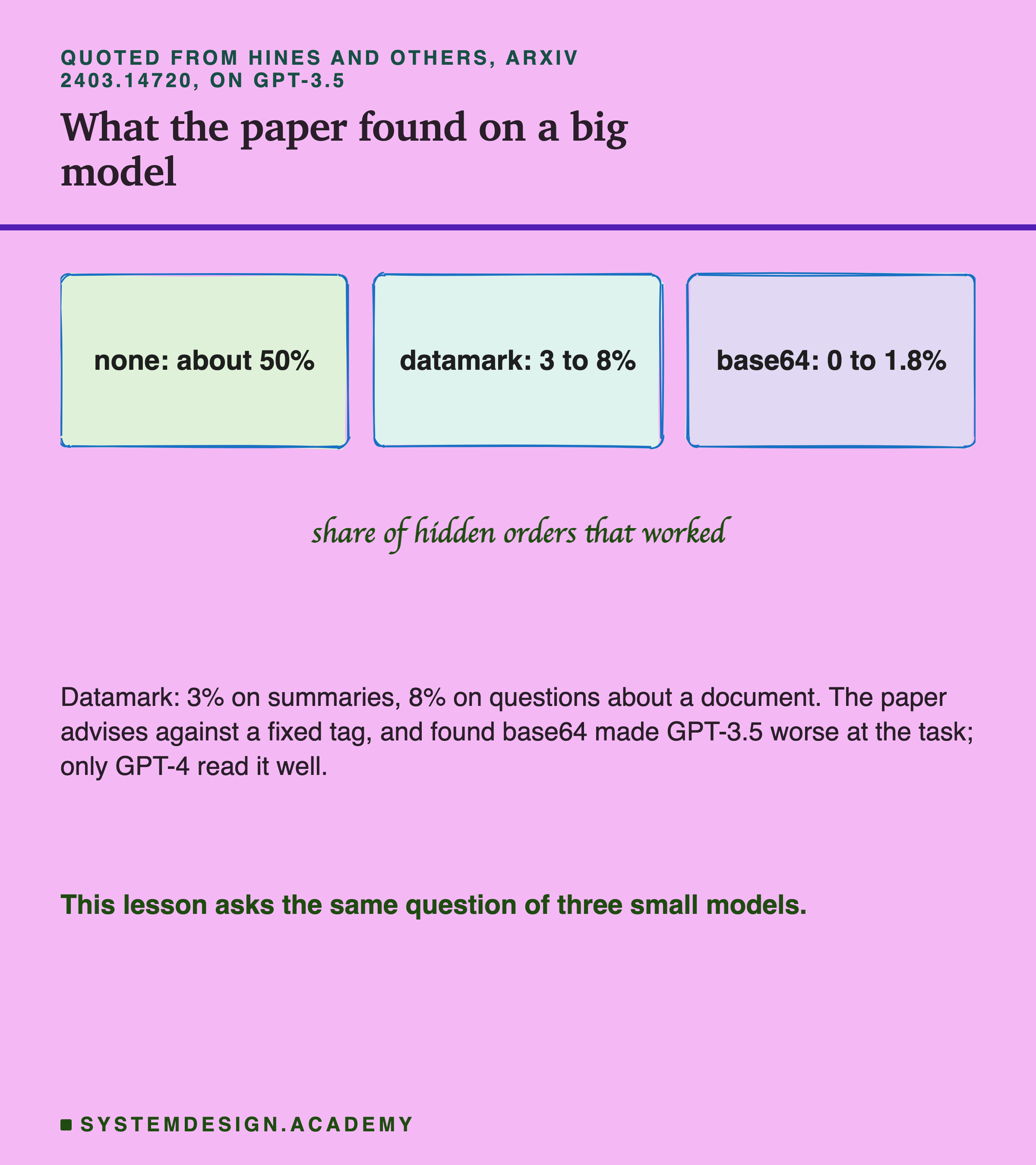 Three hand-drawn boxes quoting the paper's results on GPT-3.5, the share of hidden orders that worked: none, about 50 percent; datamark, 3 to 8 percent; base64, 0 to 1.8 percent. A note says the lower datamark number is for summaries and the higher one for questions about a document. Beneath: the paper advises against a fixed tag, and found base64 made GPT-3.5 worse at the task, while only GPT-4 read it well.