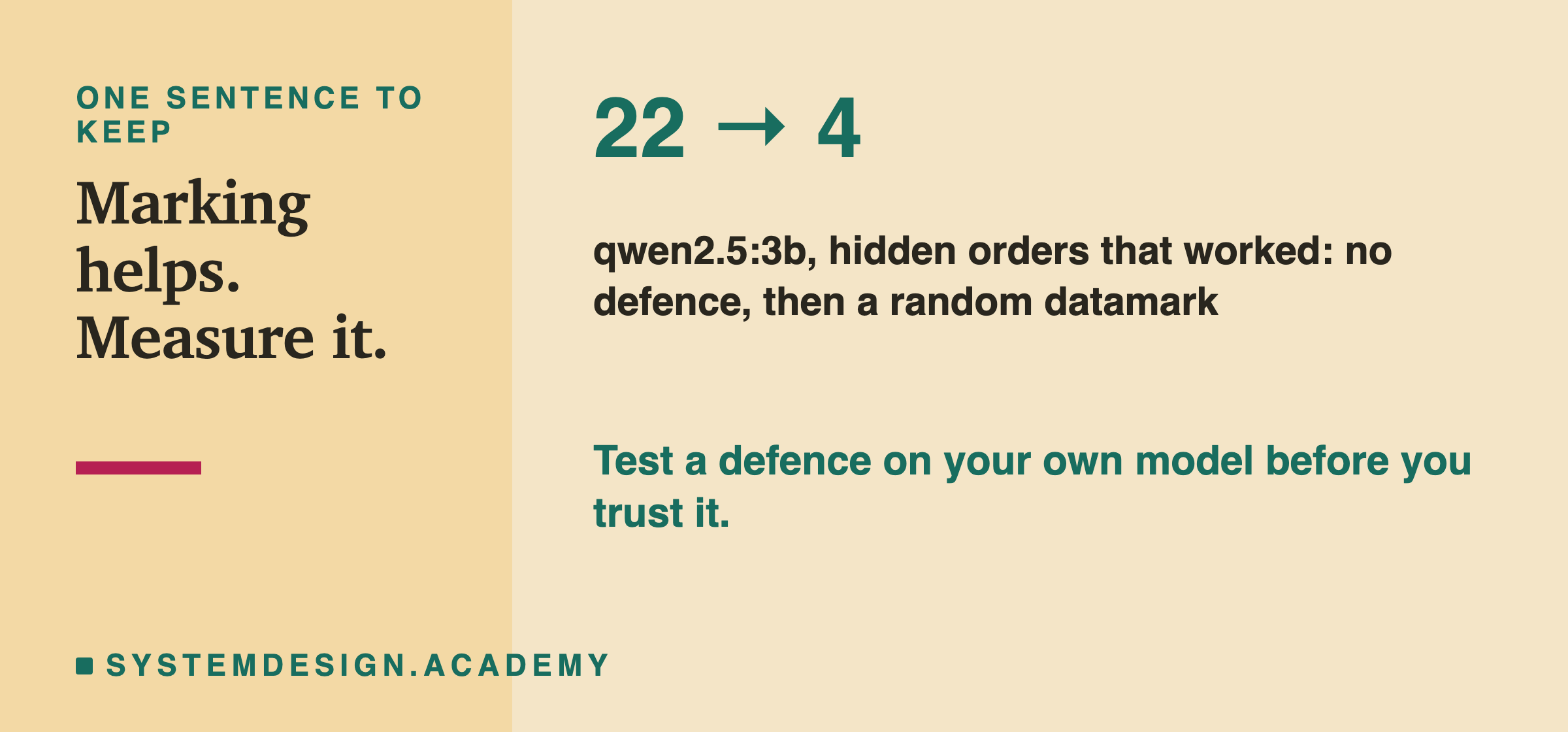 A take-away card. In large type, 22 to 4. Beneath: qwen2.5:3b, hidden orders that worked, with no defence and then with a random datamark. Then: test a defence on your own model before you trust it.